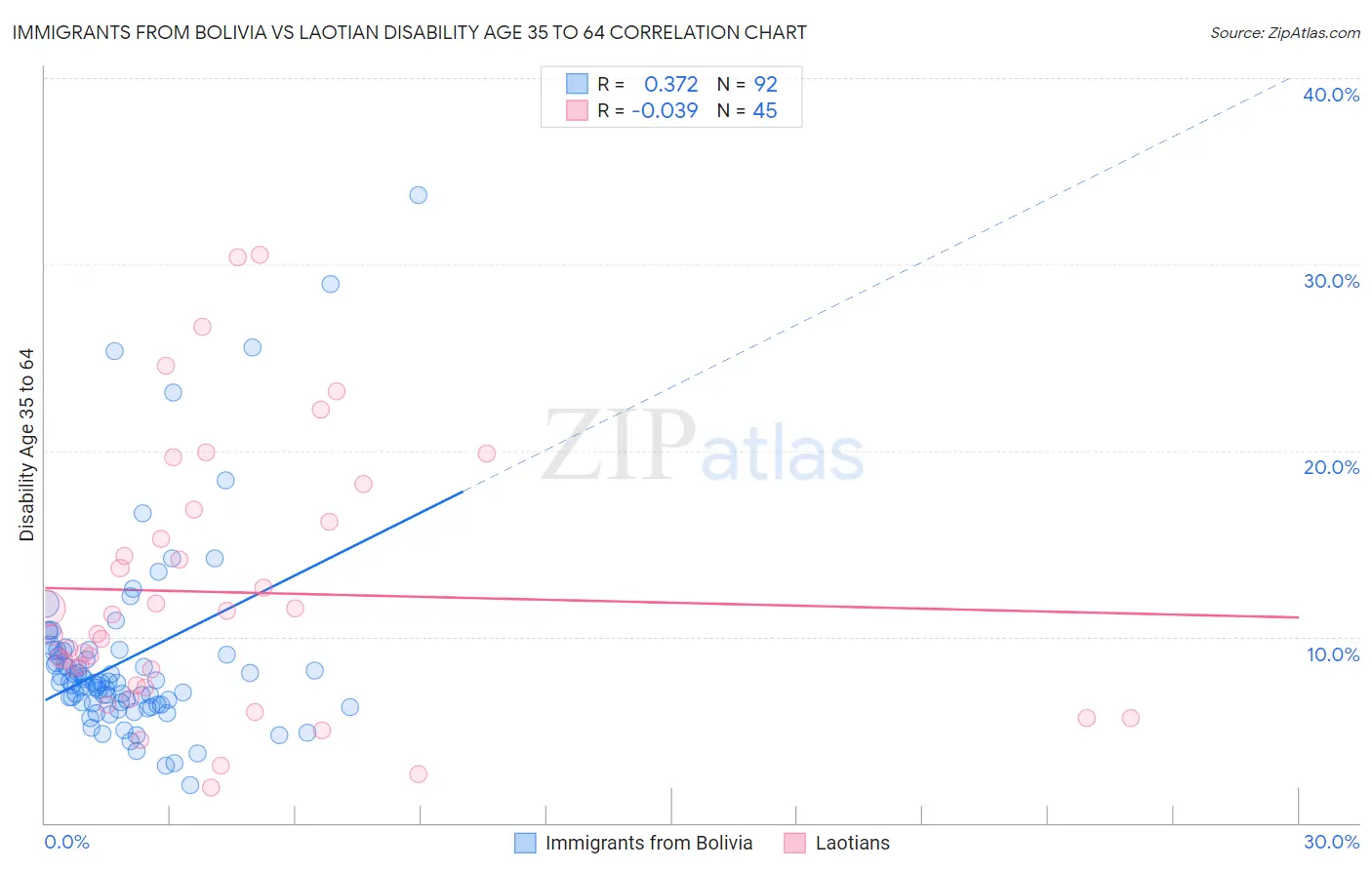 Immigrants from Bolivia vs Laotian Disability Age 35 to 64