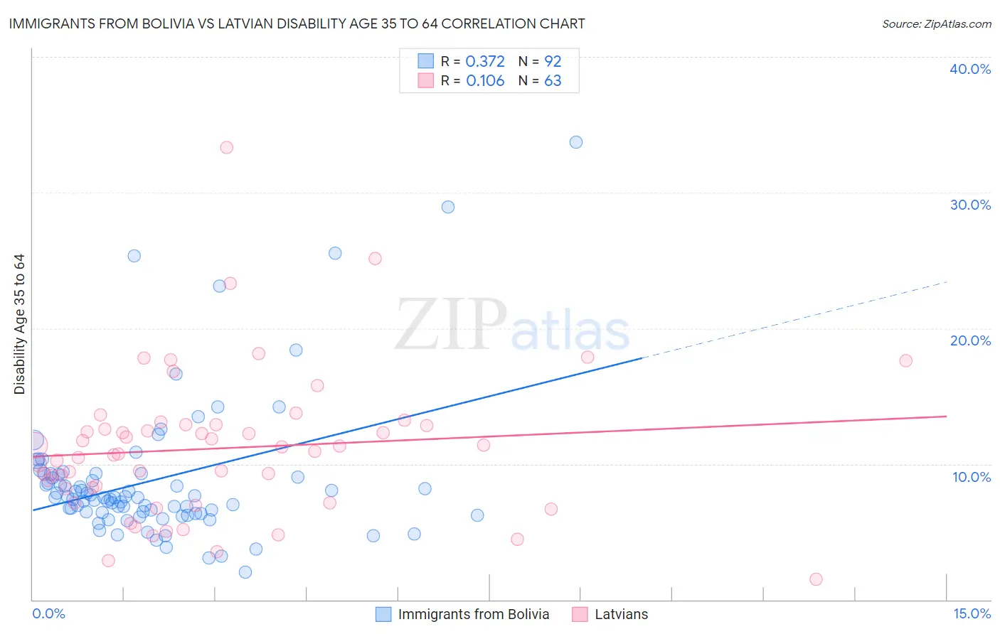 Immigrants from Bolivia vs Latvian Disability Age 35 to 64