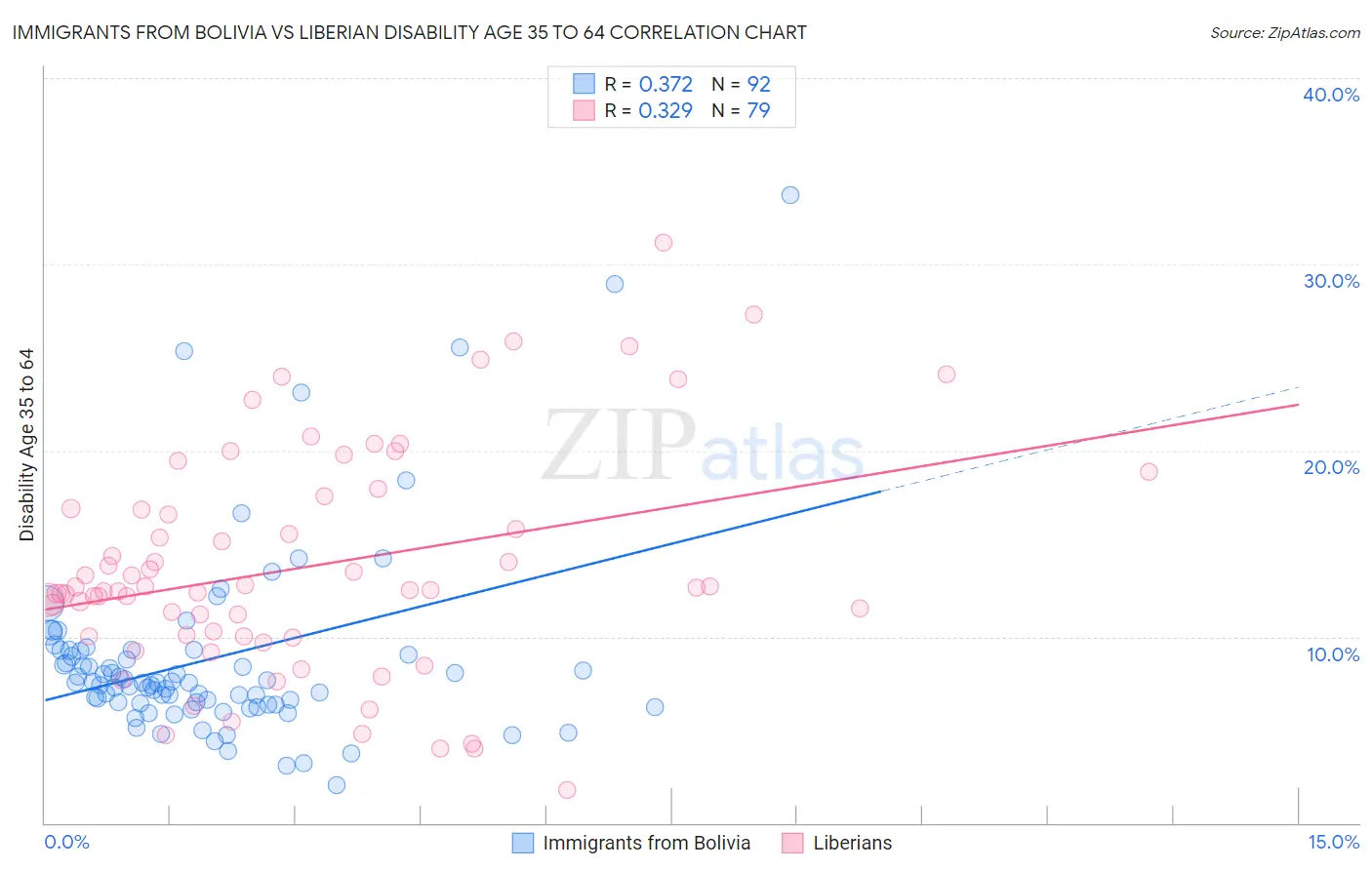 Immigrants from Bolivia vs Liberian Disability Age 35 to 64