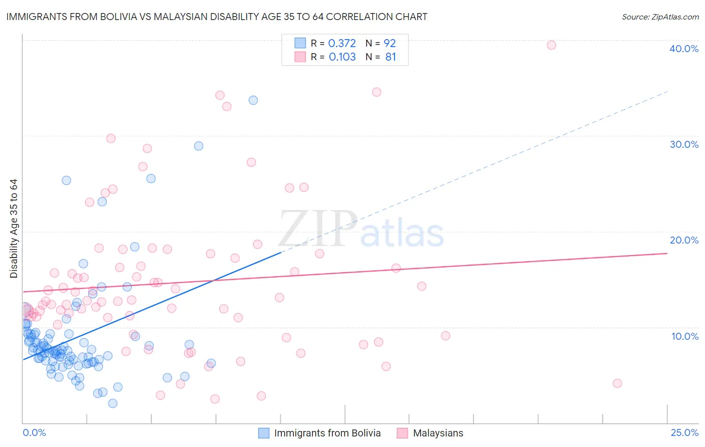 Immigrants from Bolivia vs Malaysian Disability Age 35 to 64
