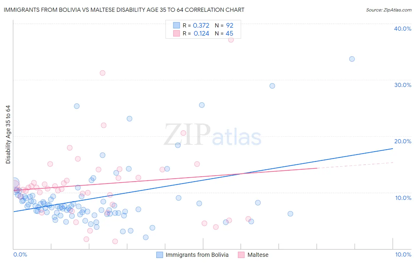 Immigrants from Bolivia vs Maltese Disability Age 35 to 64