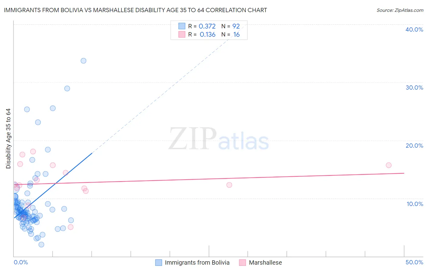 Immigrants from Bolivia vs Marshallese Disability Age 35 to 64