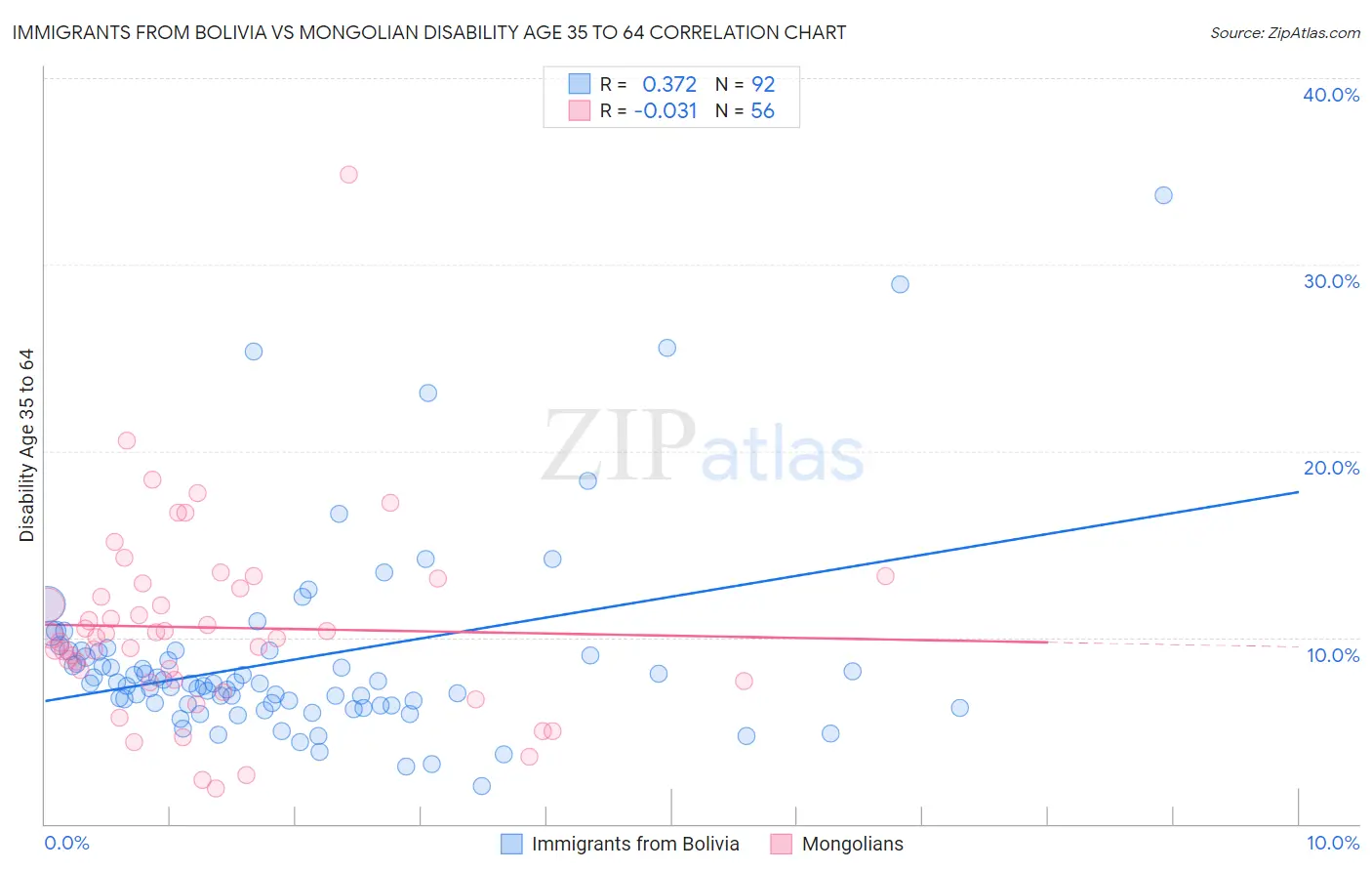 Immigrants from Bolivia vs Mongolian Disability Age 35 to 64