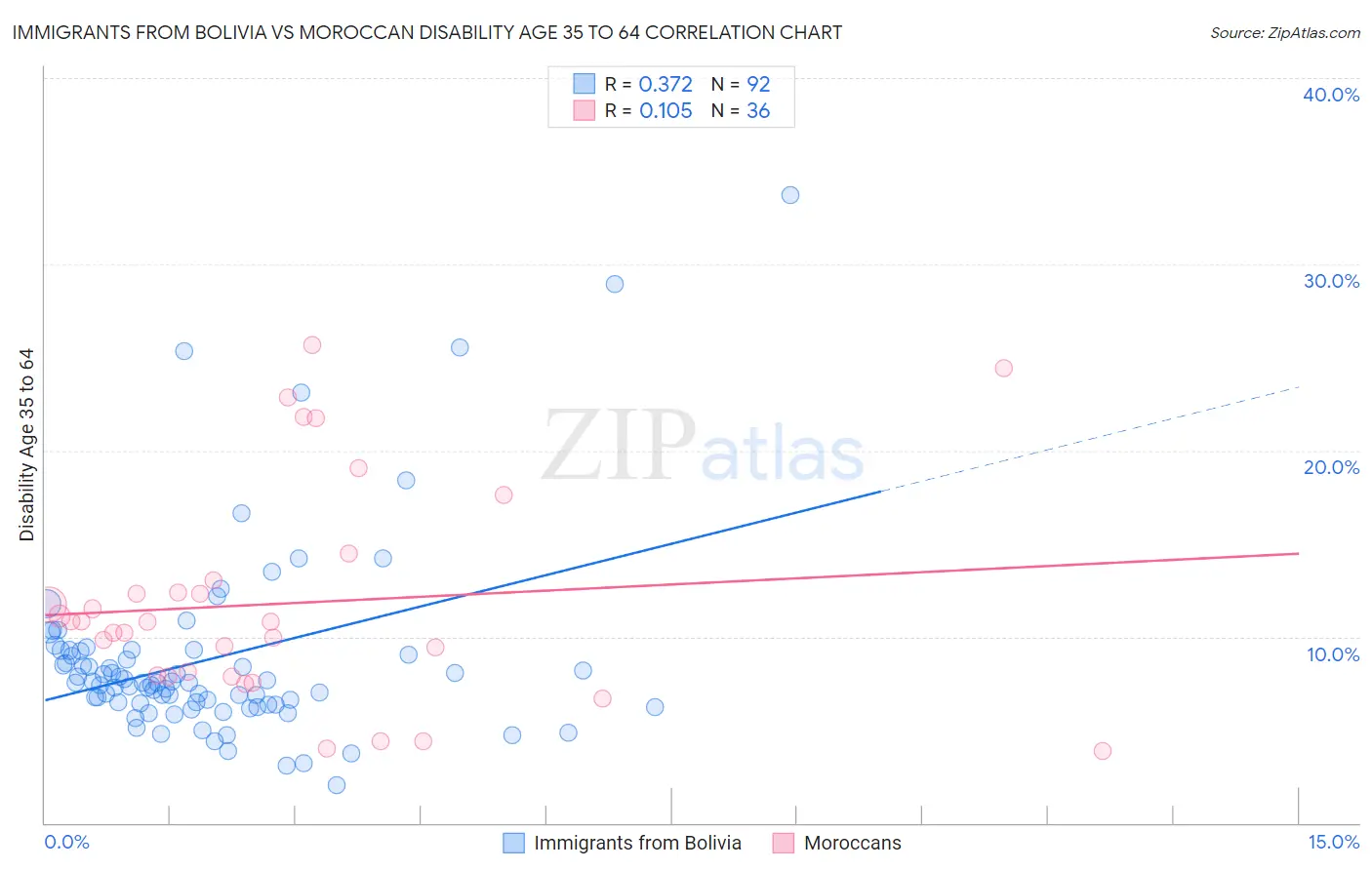 Immigrants from Bolivia vs Moroccan Disability Age 35 to 64
