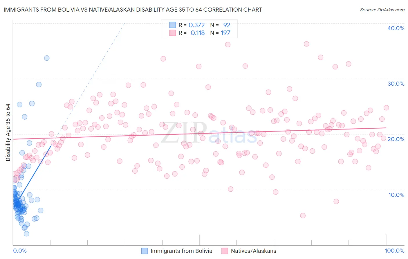 Immigrants from Bolivia vs Native/Alaskan Disability Age 35 to 64