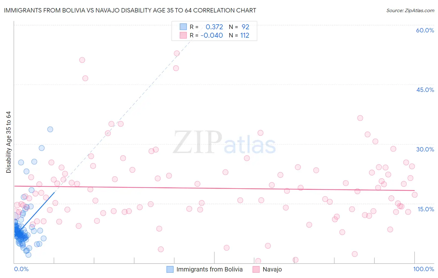 Immigrants from Bolivia vs Navajo Disability Age 35 to 64
