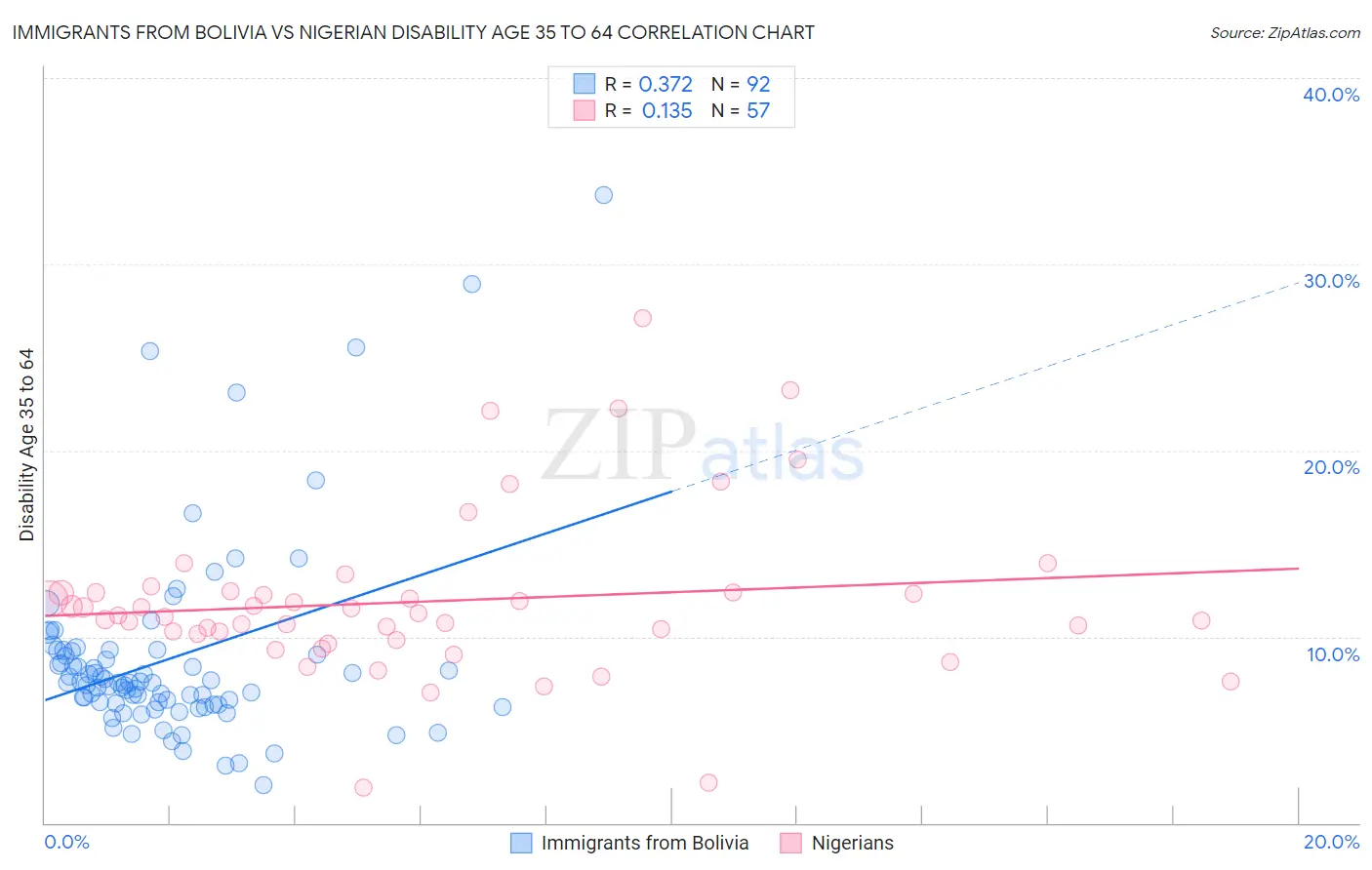 Immigrants from Bolivia vs Nigerian Disability Age 35 to 64