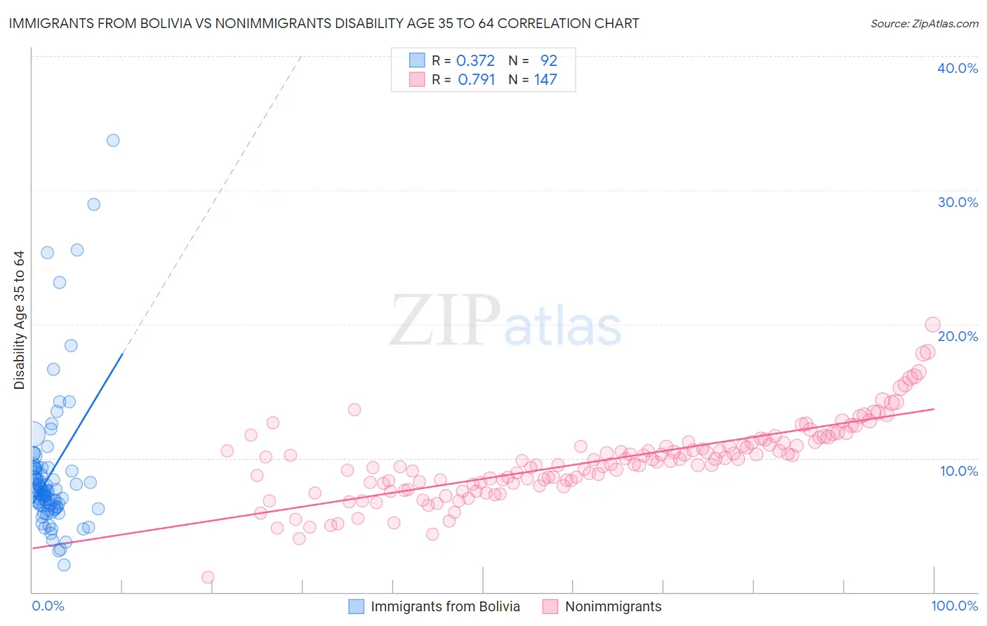 Immigrants from Bolivia vs Nonimmigrants Disability Age 35 to 64