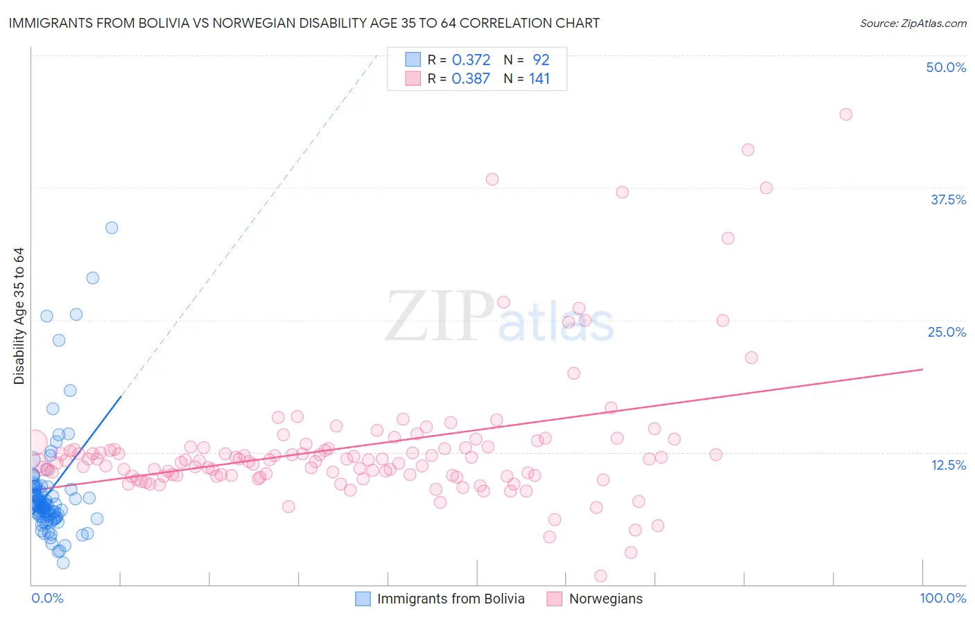 Immigrants from Bolivia vs Norwegian Disability Age 35 to 64