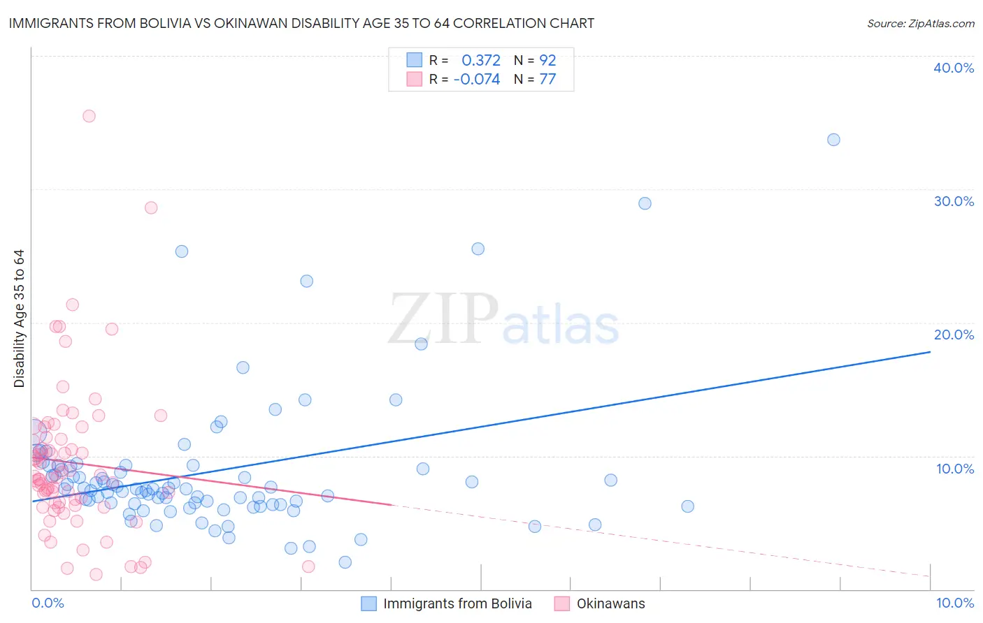 Immigrants from Bolivia vs Okinawan Disability Age 35 to 64