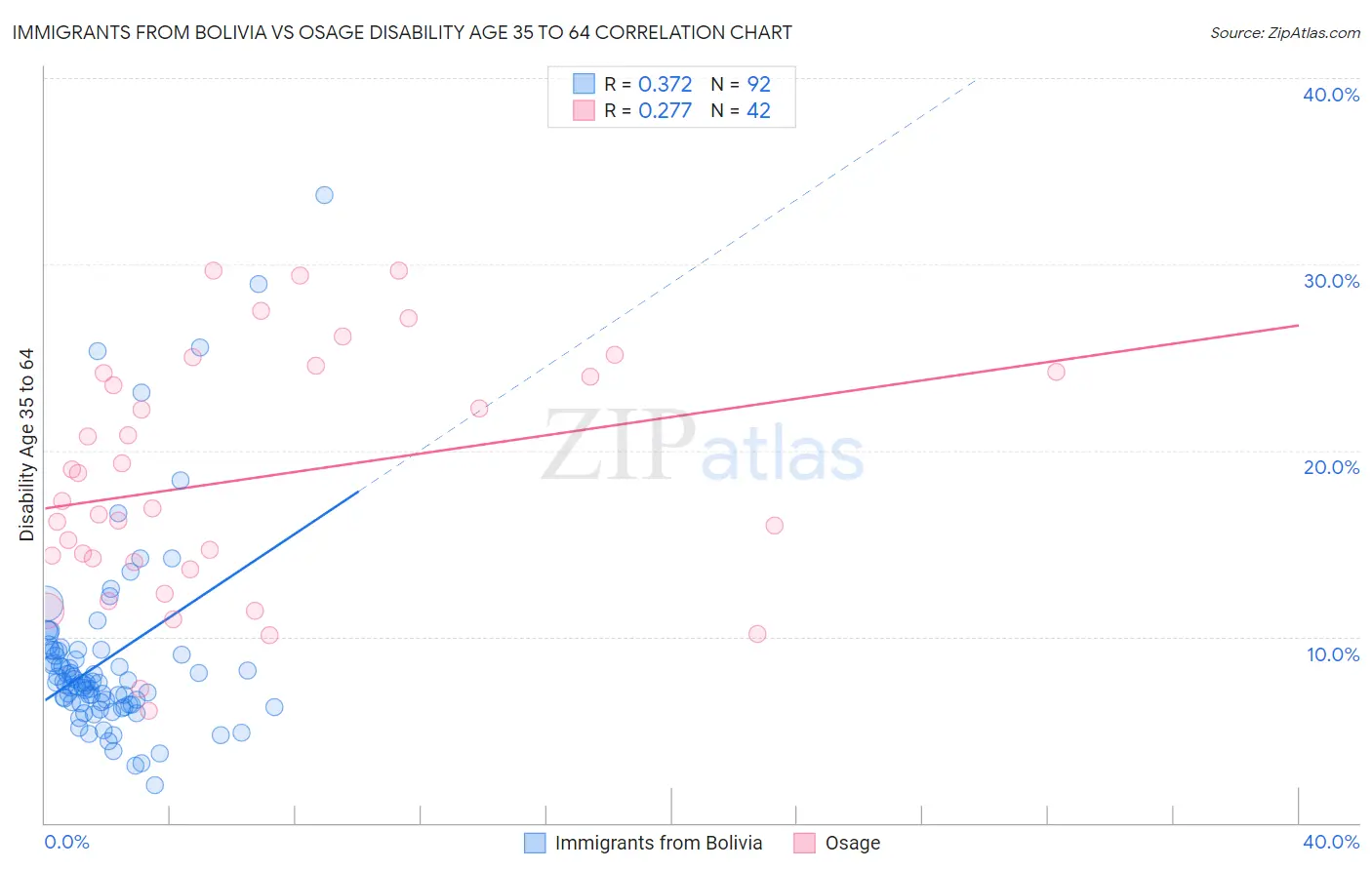 Immigrants from Bolivia vs Osage Disability Age 35 to 64