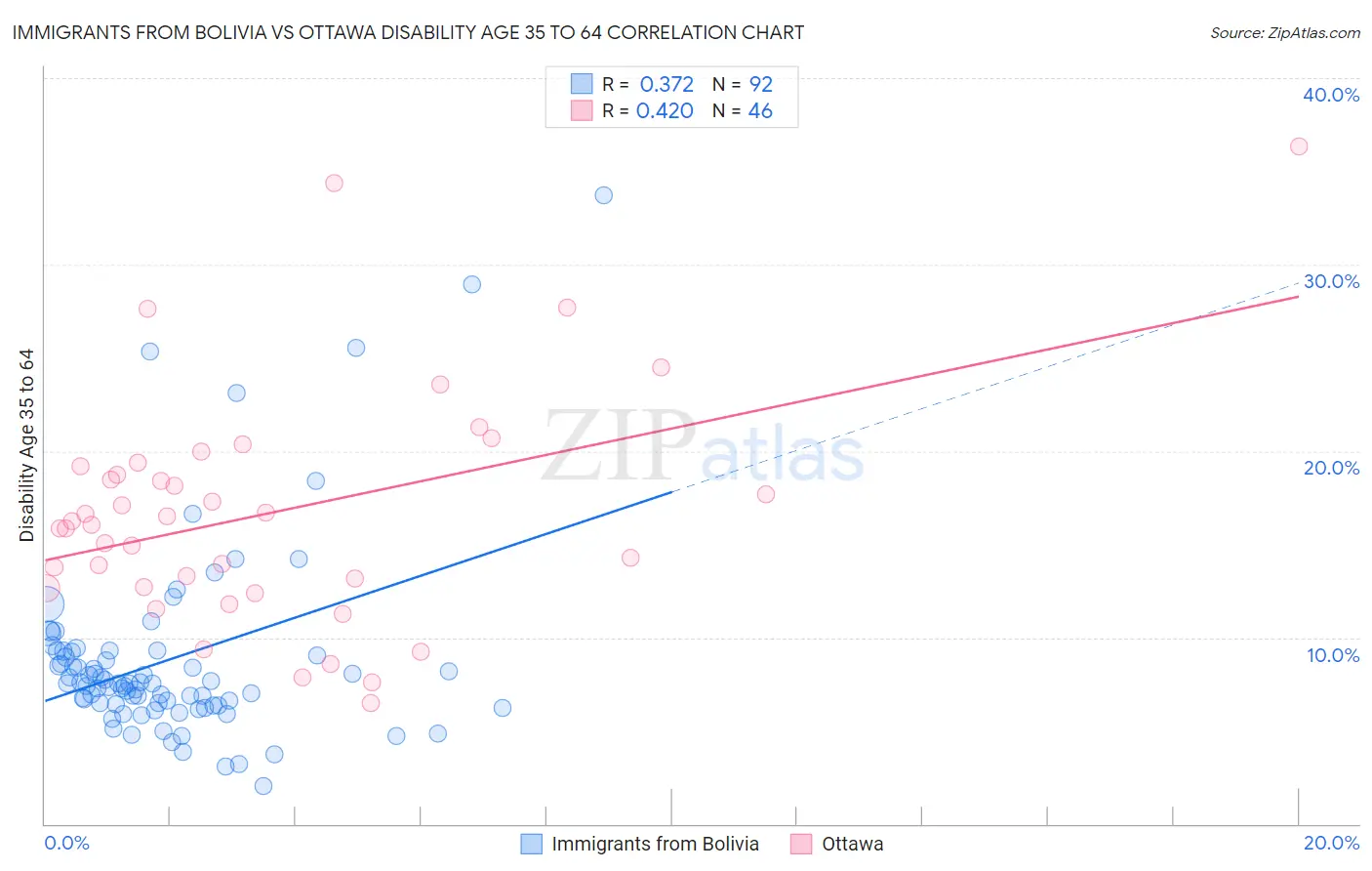 Immigrants from Bolivia vs Ottawa Disability Age 35 to 64