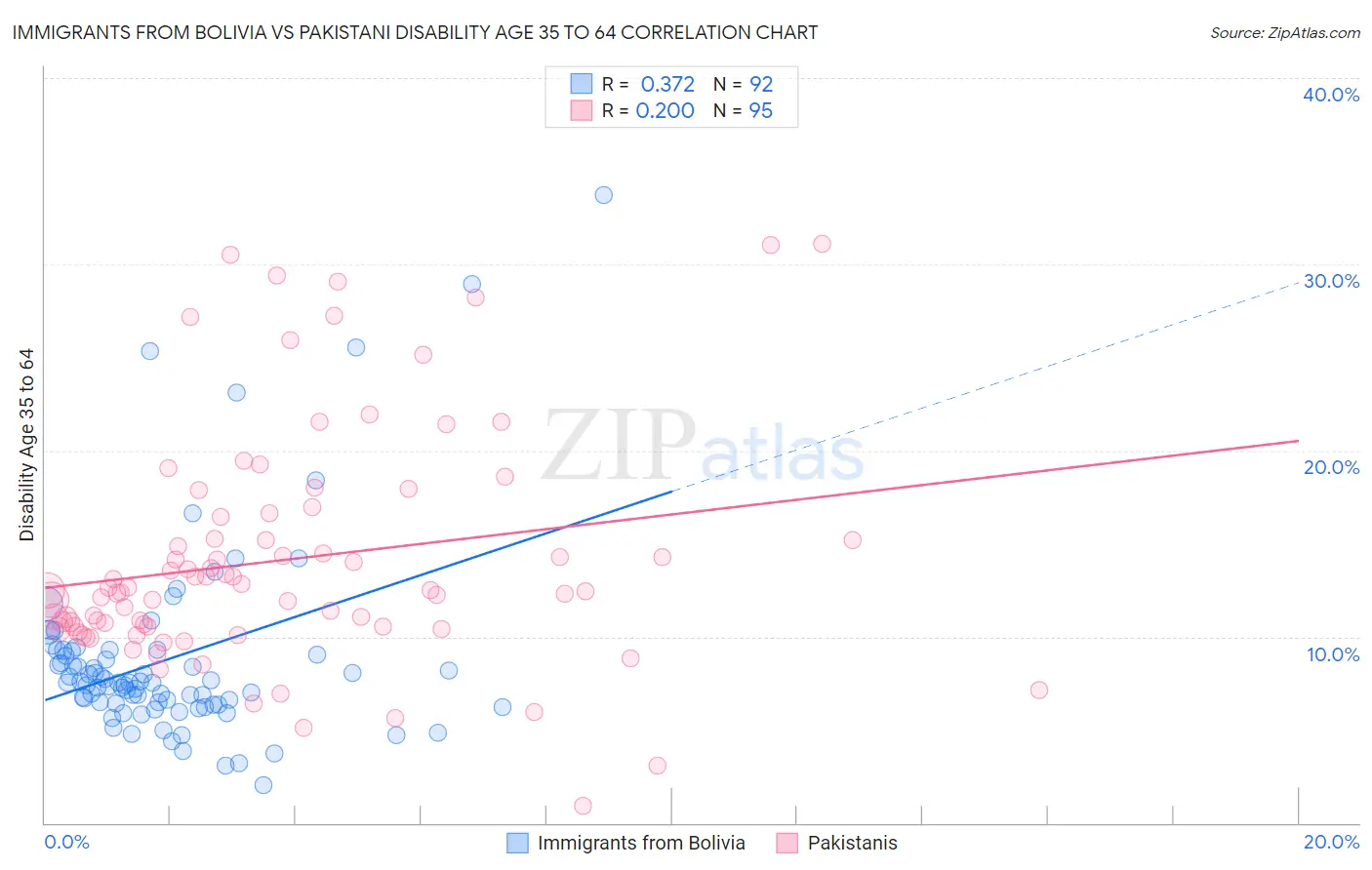 Immigrants from Bolivia vs Pakistani Disability Age 35 to 64