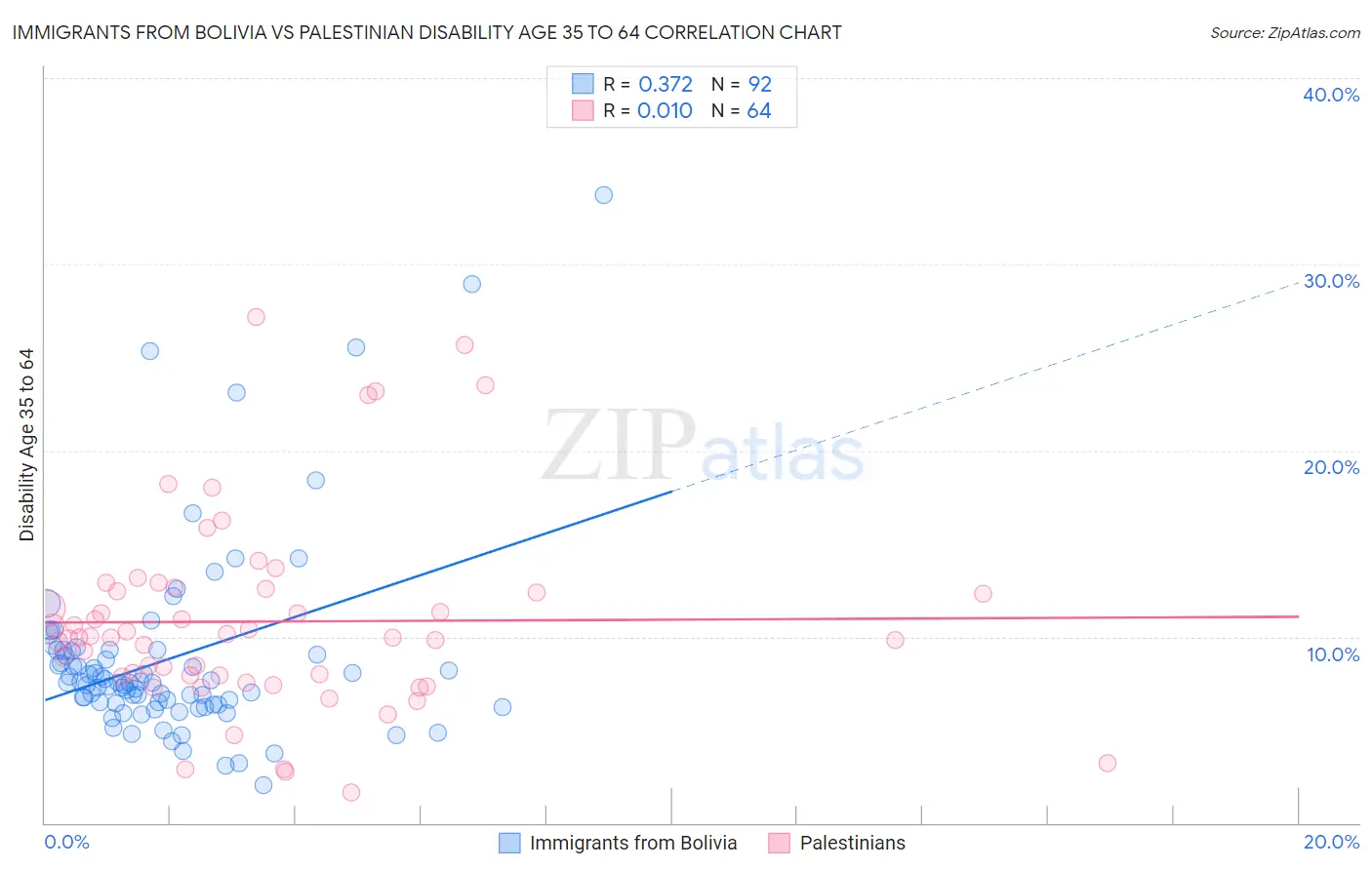 Immigrants from Bolivia vs Palestinian Disability Age 35 to 64