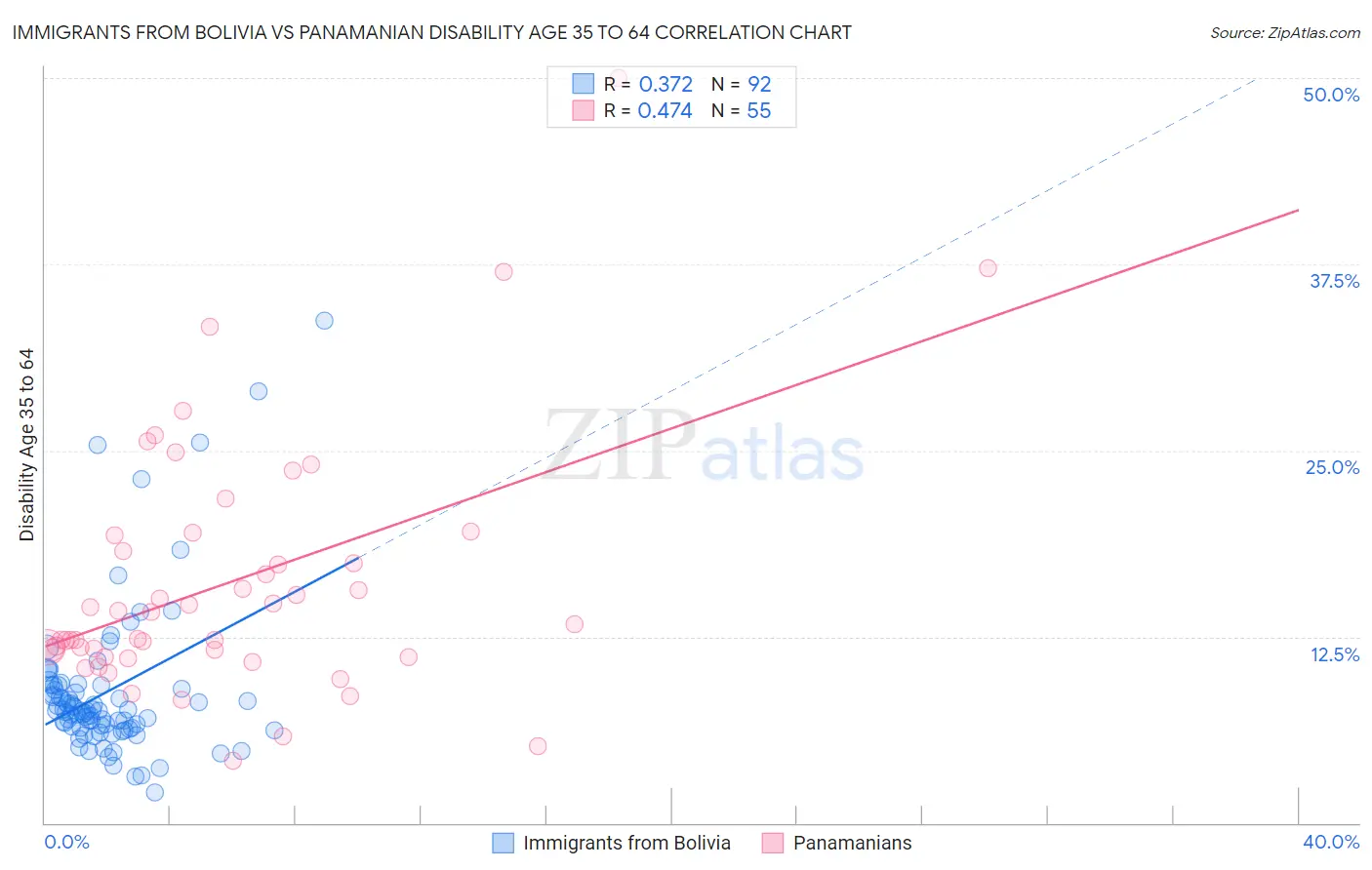 Immigrants from Bolivia vs Panamanian Disability Age 35 to 64
