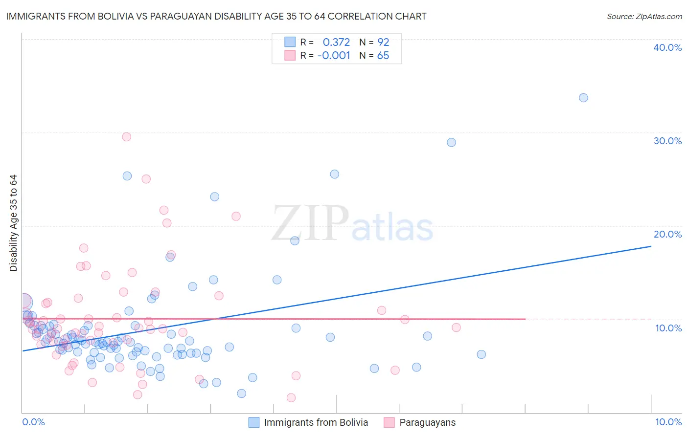 Immigrants from Bolivia vs Paraguayan Disability Age 35 to 64