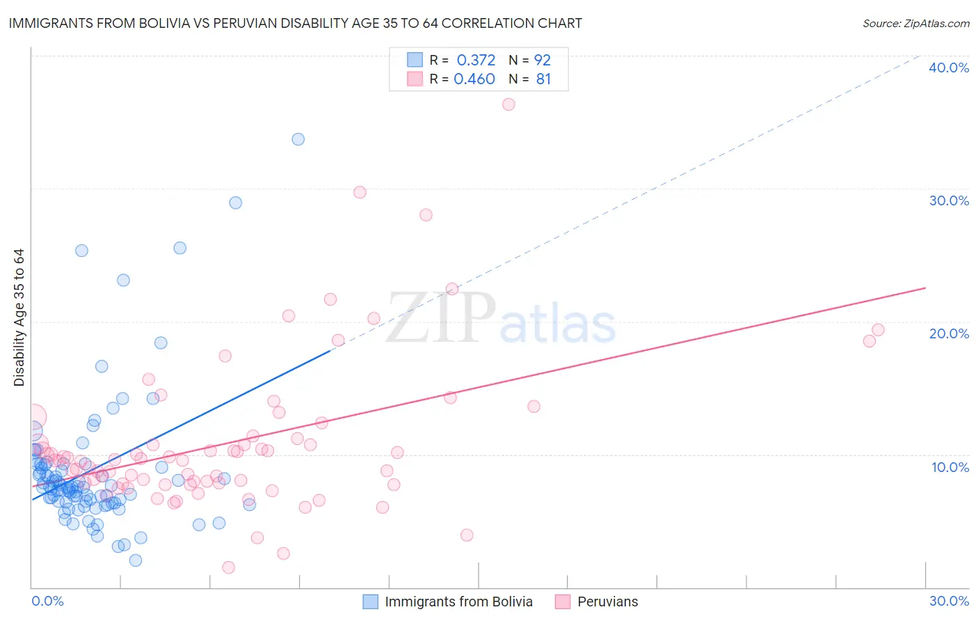 Immigrants from Bolivia vs Peruvian Disability Age 35 to 64