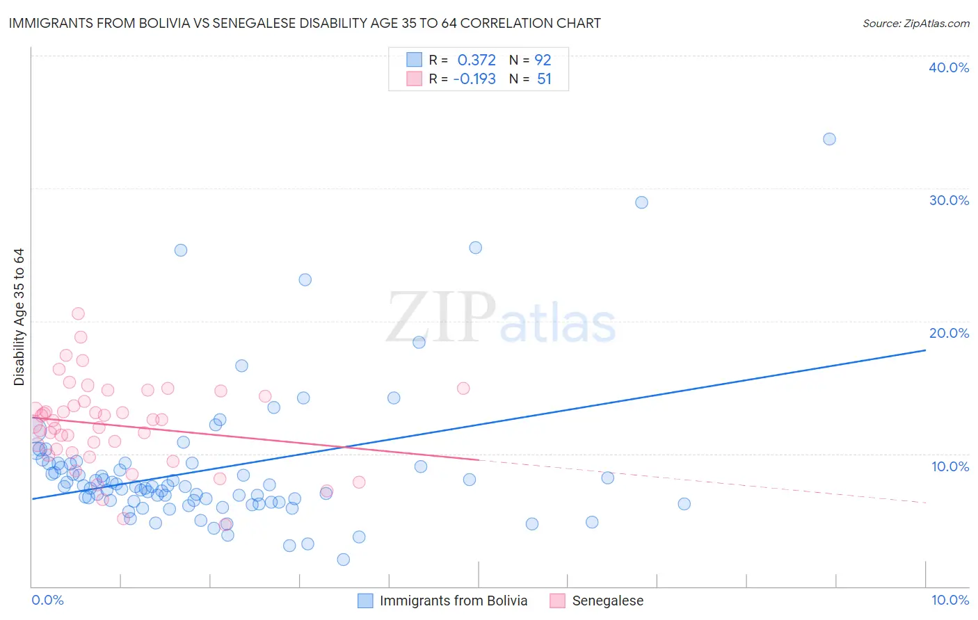 Immigrants from Bolivia vs Senegalese Disability Age 35 to 64