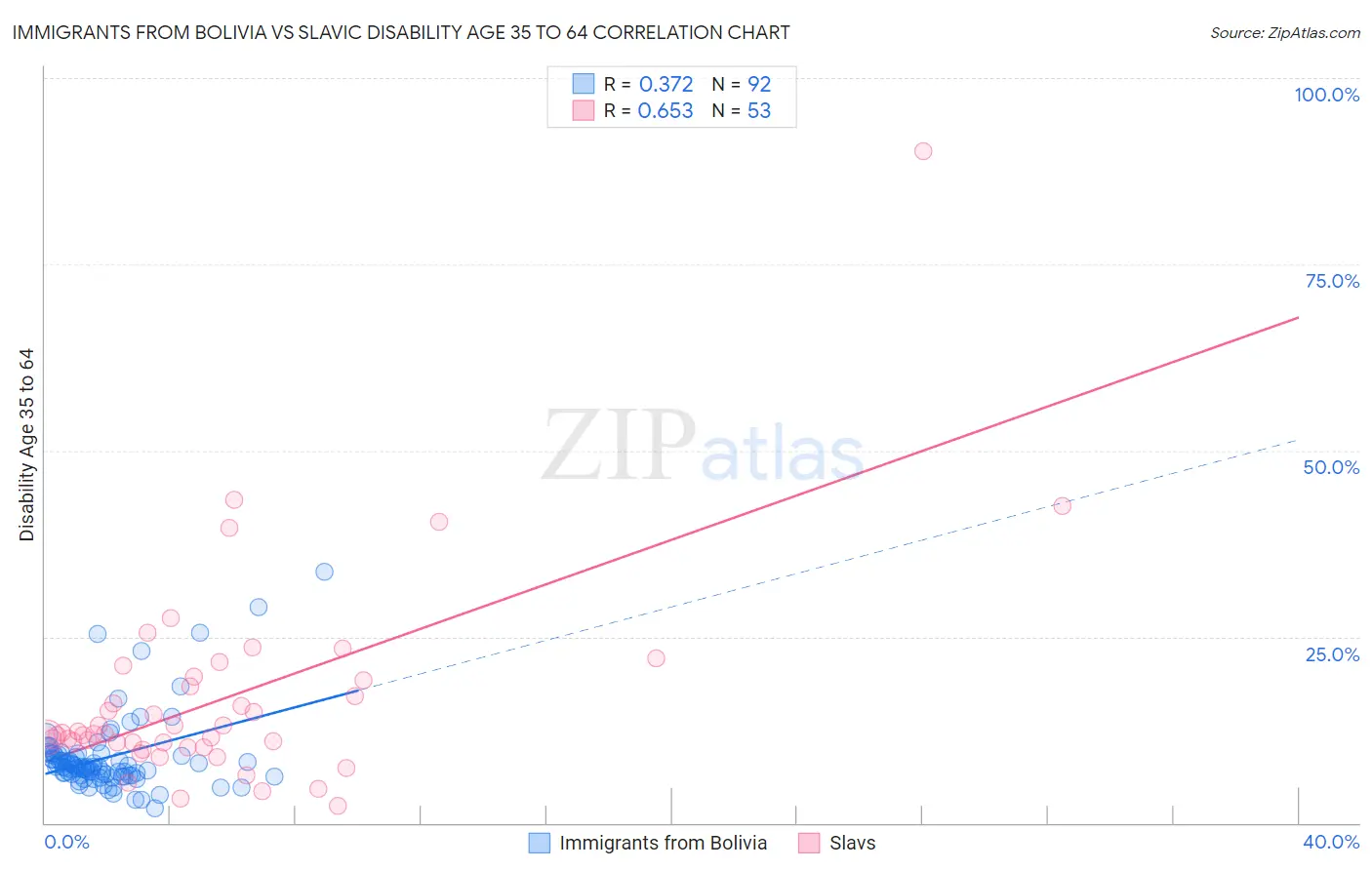 Immigrants from Bolivia vs Slavic Disability Age 35 to 64