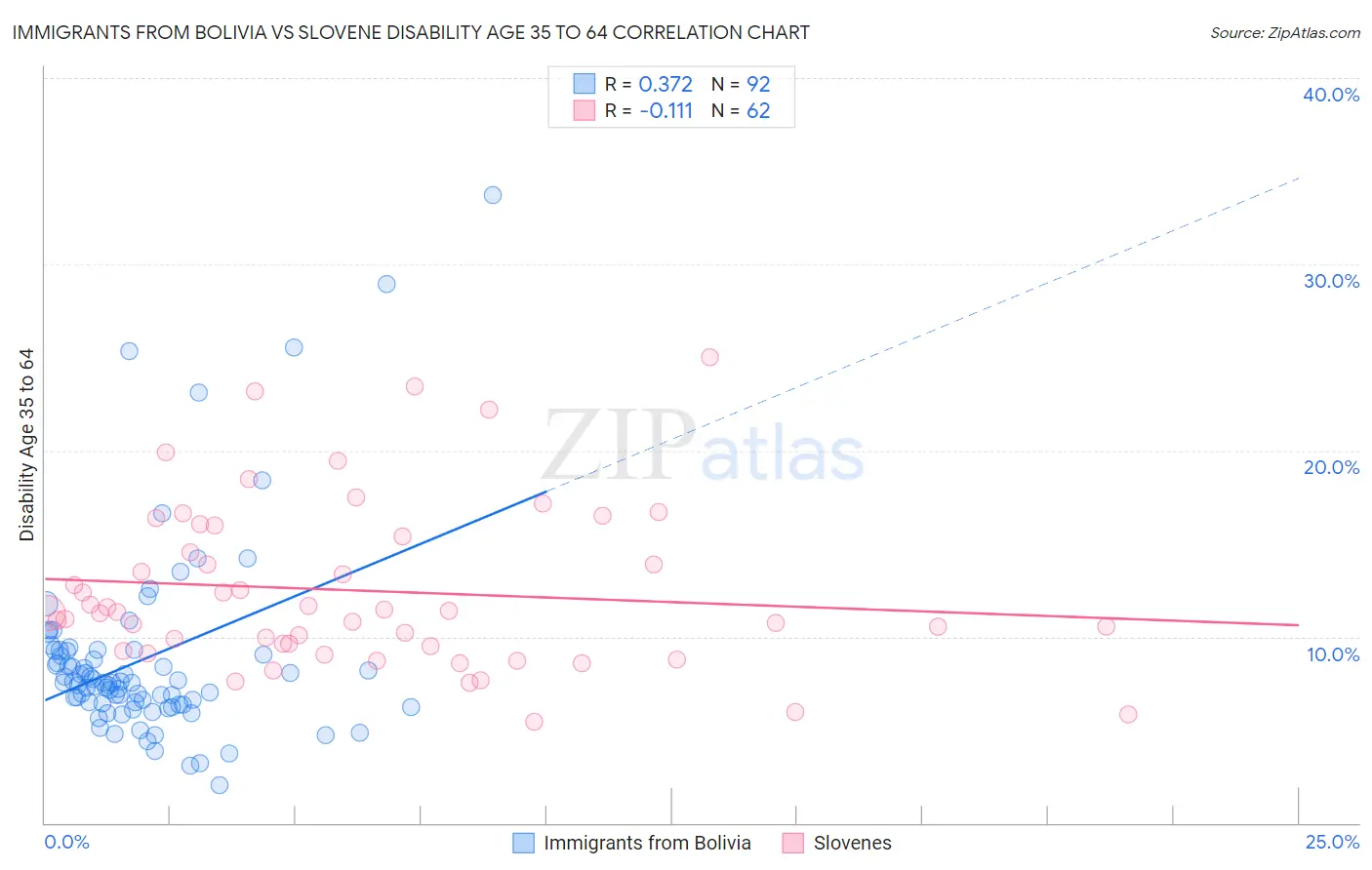 Immigrants from Bolivia vs Slovene Disability Age 35 to 64