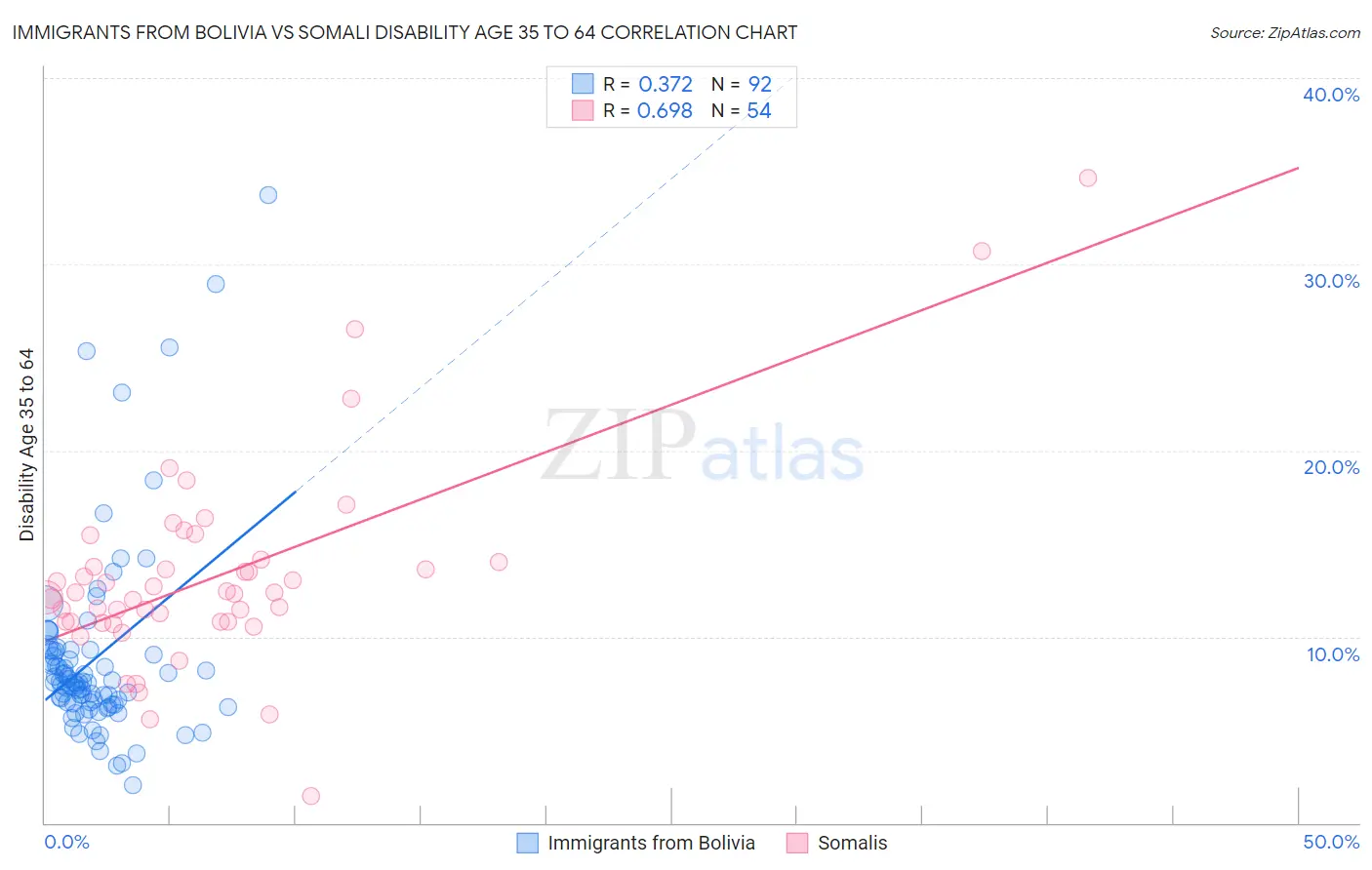 Immigrants from Bolivia vs Somali Disability Age 35 to 64