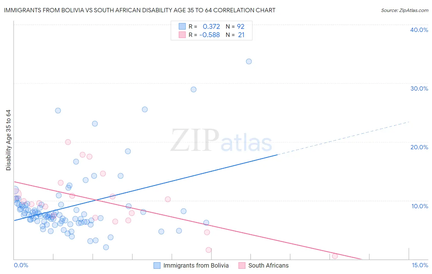 Immigrants from Bolivia vs South African Disability Age 35 to 64