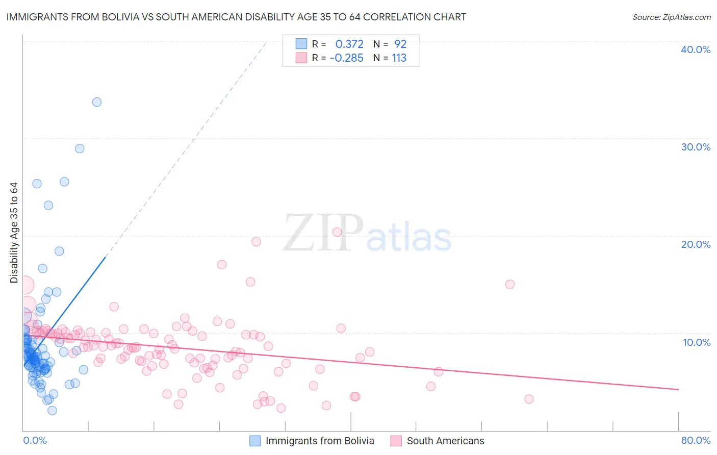 Immigrants from Bolivia vs South American Disability Age 35 to 64