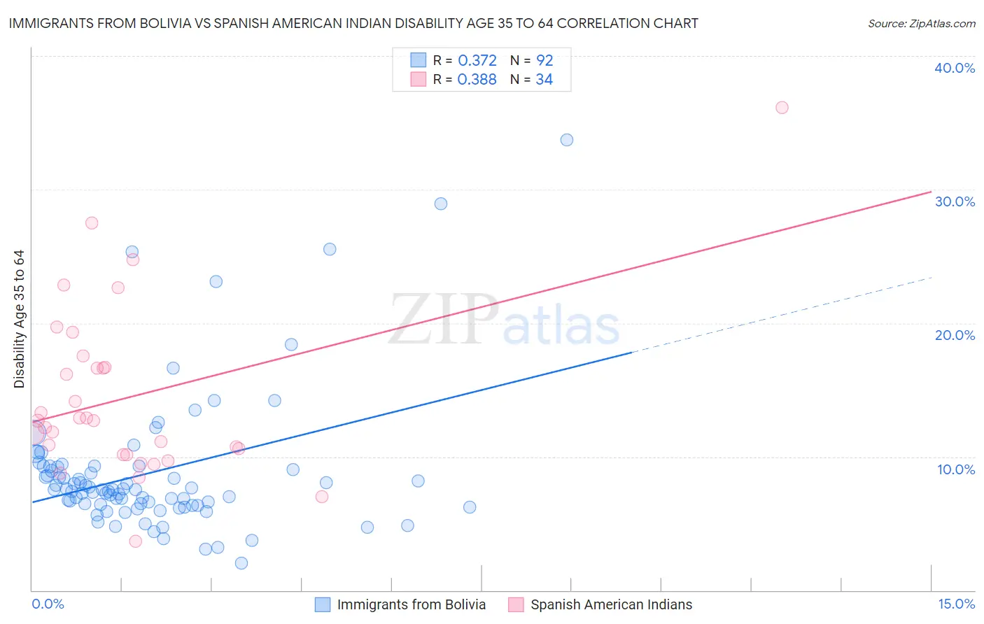 Immigrants from Bolivia vs Spanish American Indian Disability Age 35 to 64
