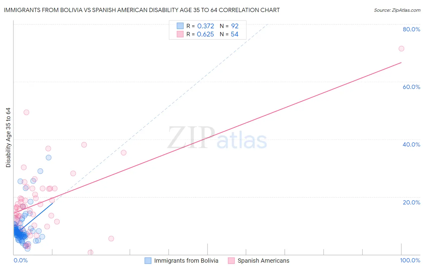 Immigrants from Bolivia vs Spanish American Disability Age 35 to 64
