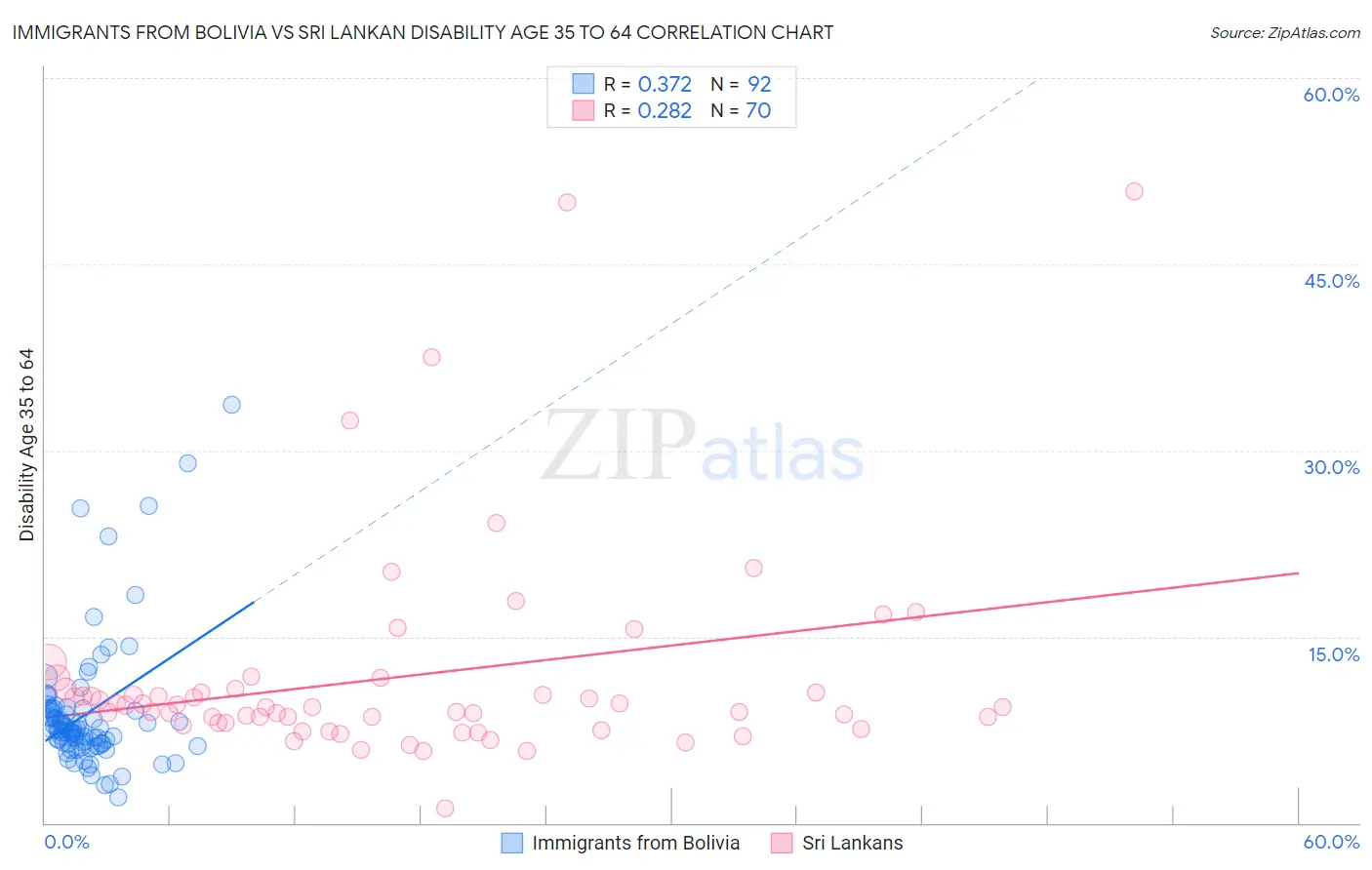 Immigrants from Bolivia vs Sri Lankan Disability Age 35 to 64