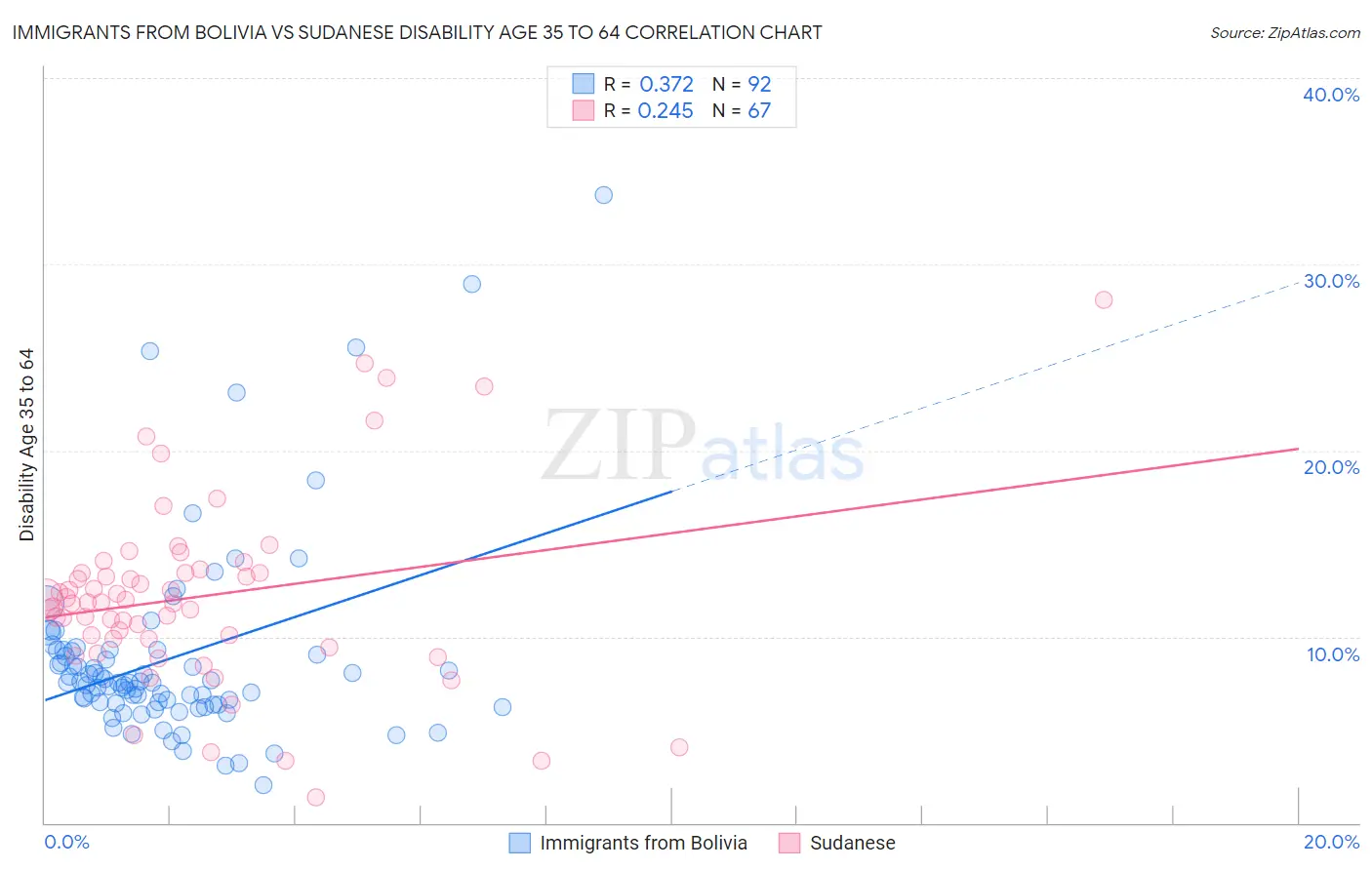 Immigrants from Bolivia vs Sudanese Disability Age 35 to 64