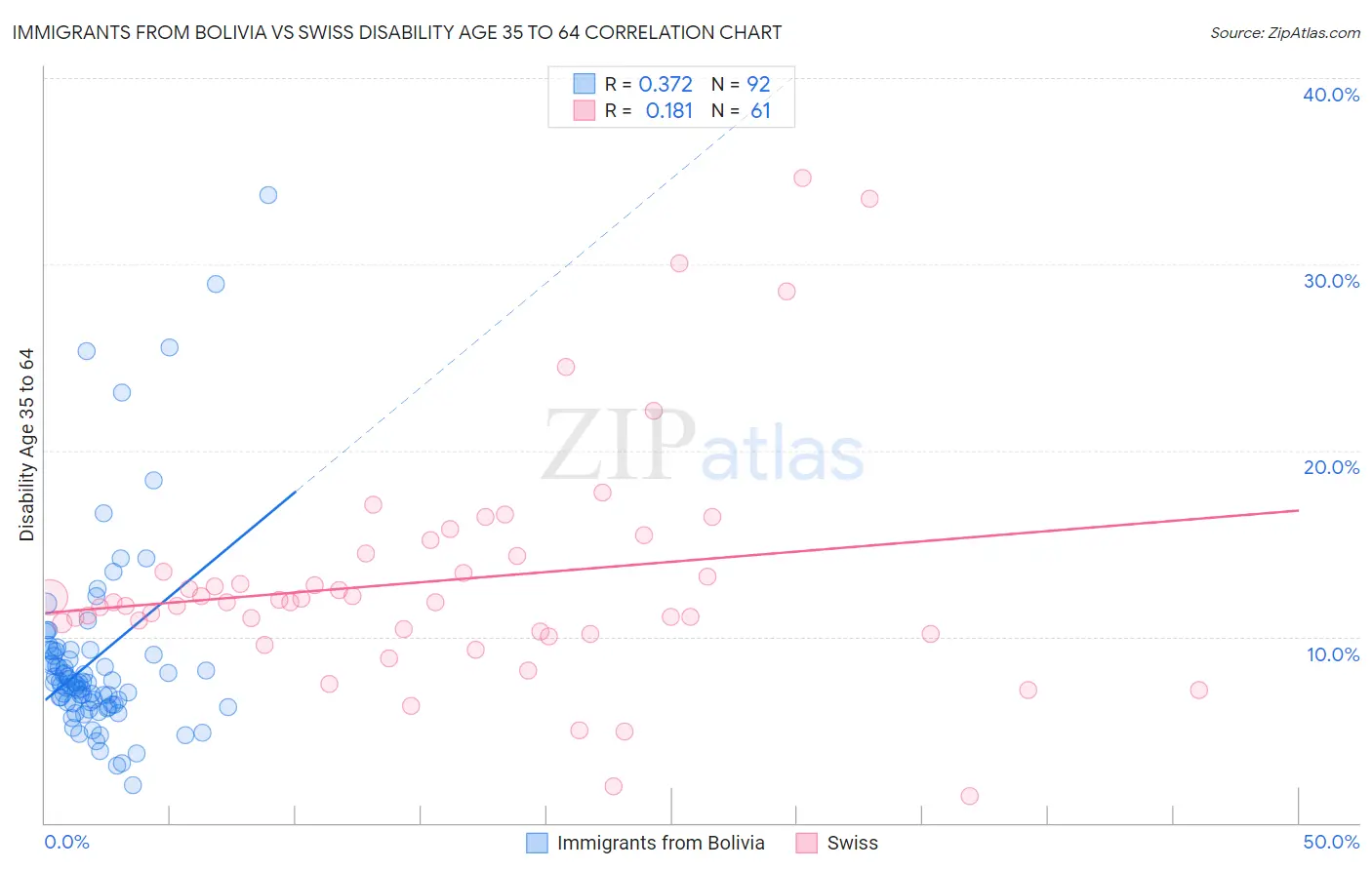 Immigrants from Bolivia vs Swiss Disability Age 35 to 64