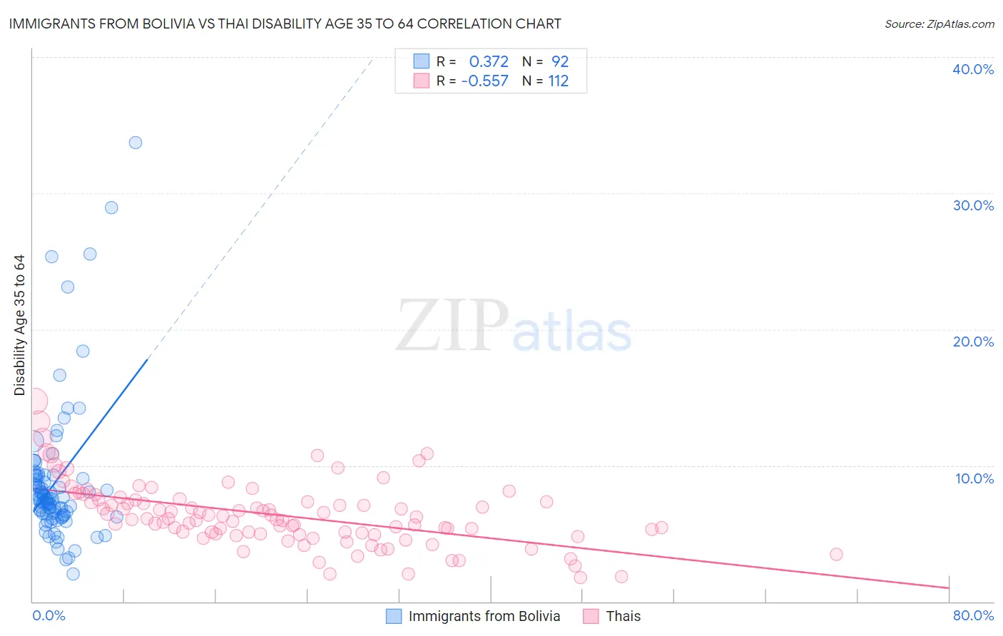 Immigrants from Bolivia vs Thai Disability Age 35 to 64