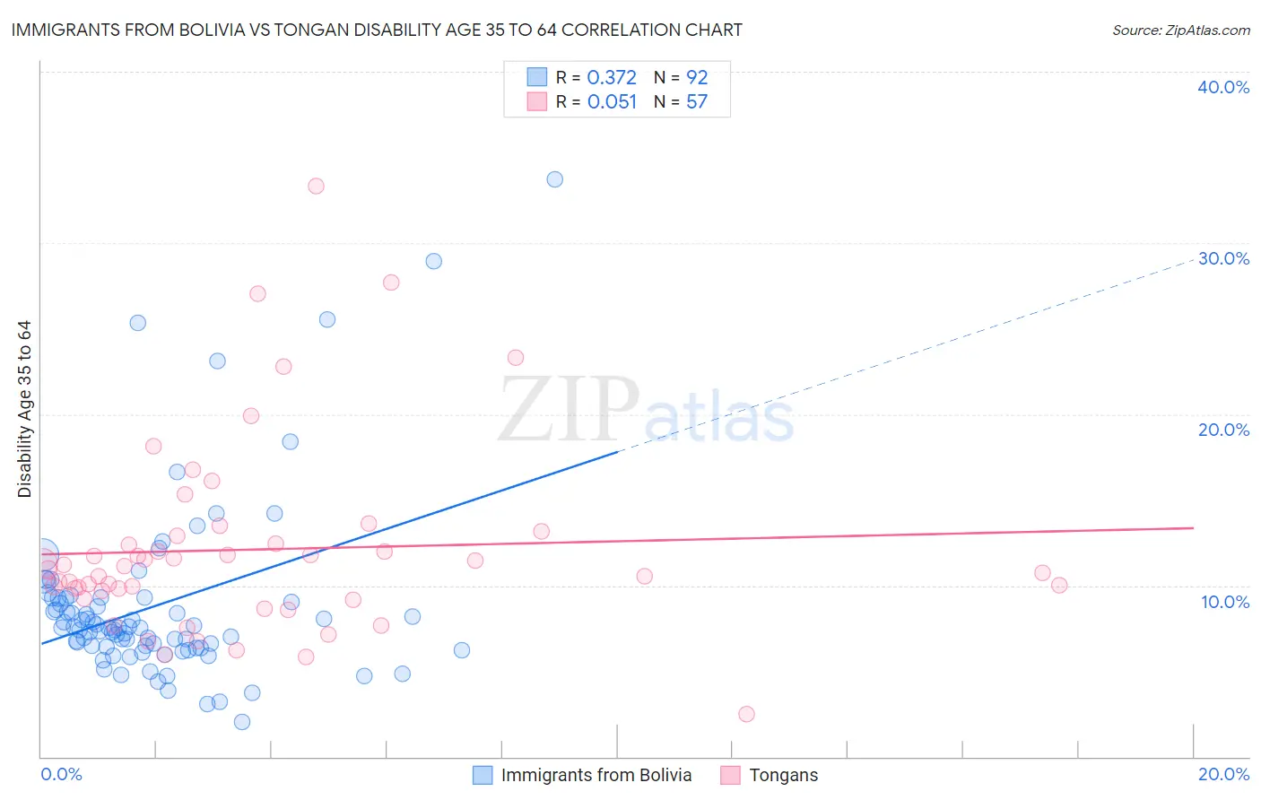 Immigrants from Bolivia vs Tongan Disability Age 35 to 64