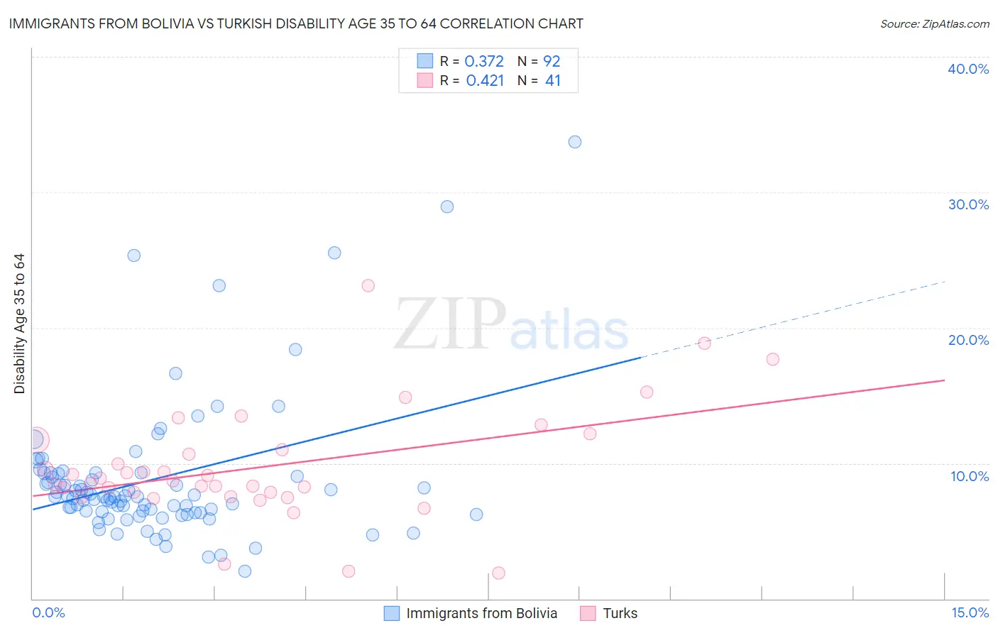 Immigrants from Bolivia vs Turkish Disability Age 35 to 64
