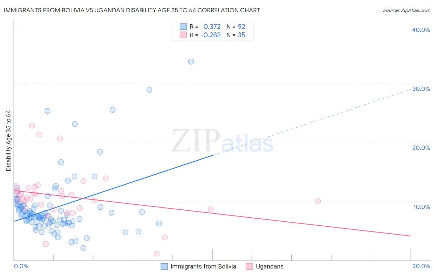 Immigrants from Bolivia vs Ugandan Disability Age 35 to 64