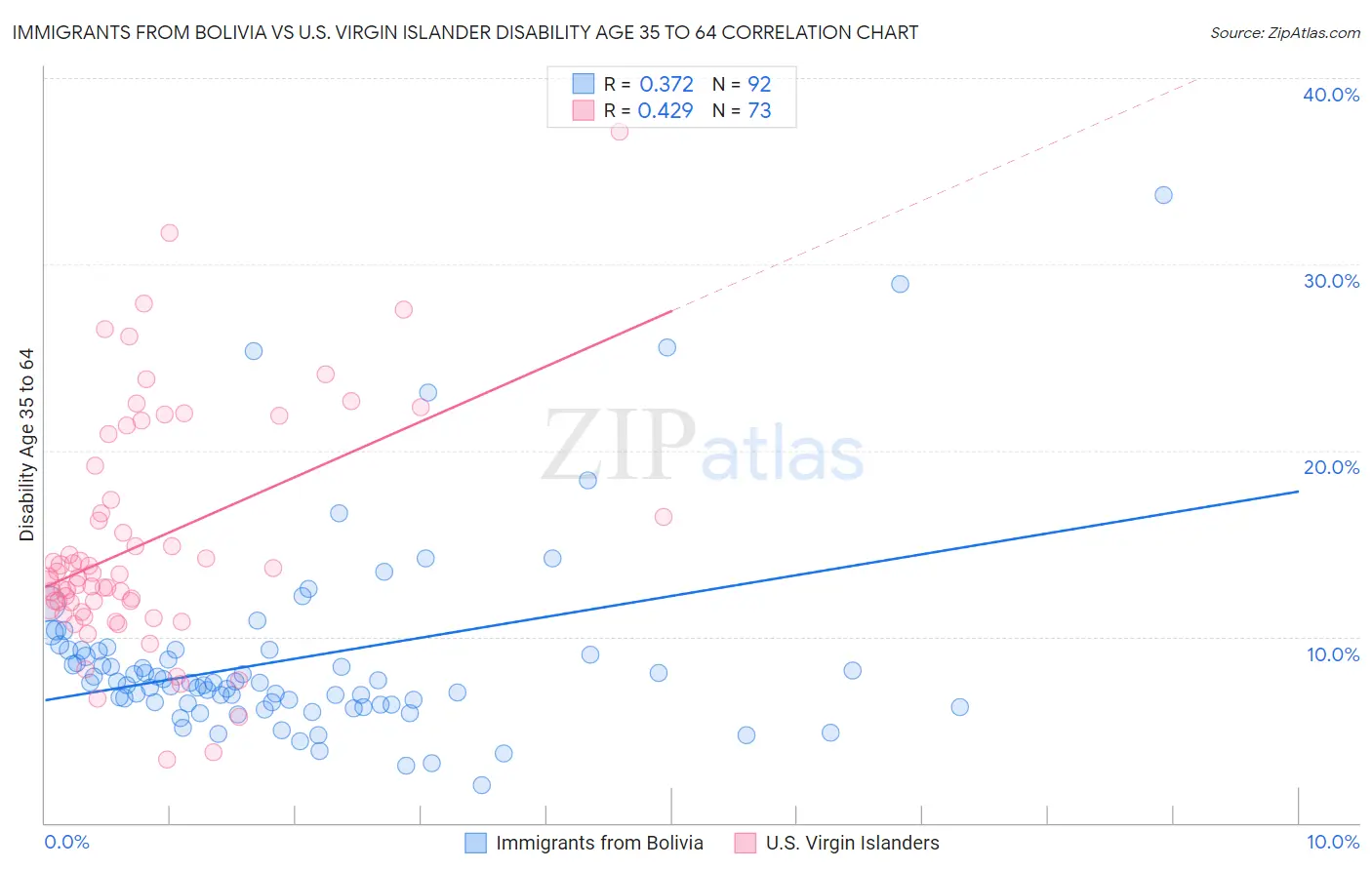 Immigrants from Bolivia vs U.S. Virgin Islander Disability Age 35 to 64