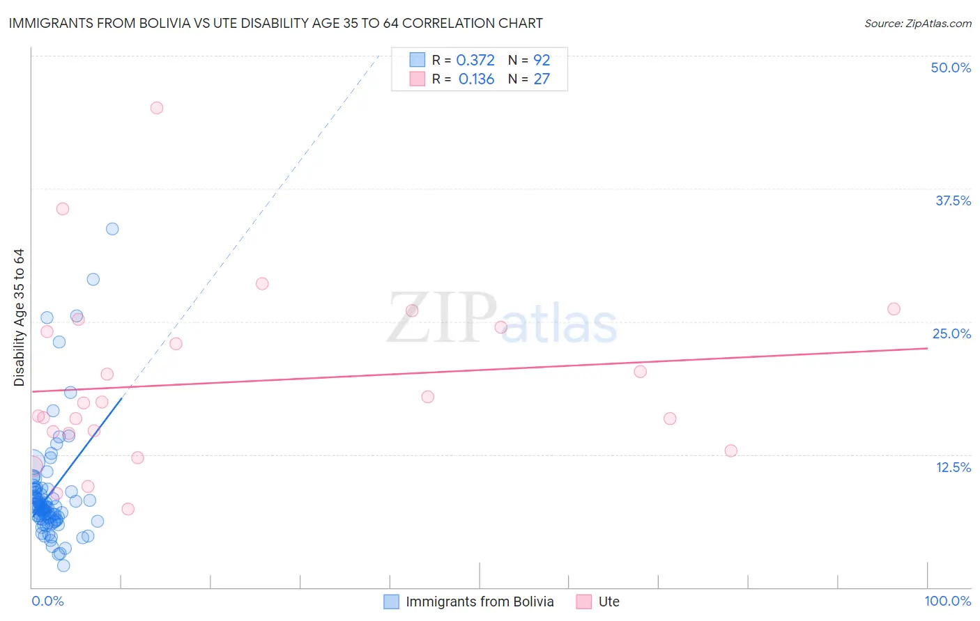 Immigrants from Bolivia vs Ute Disability Age 35 to 64