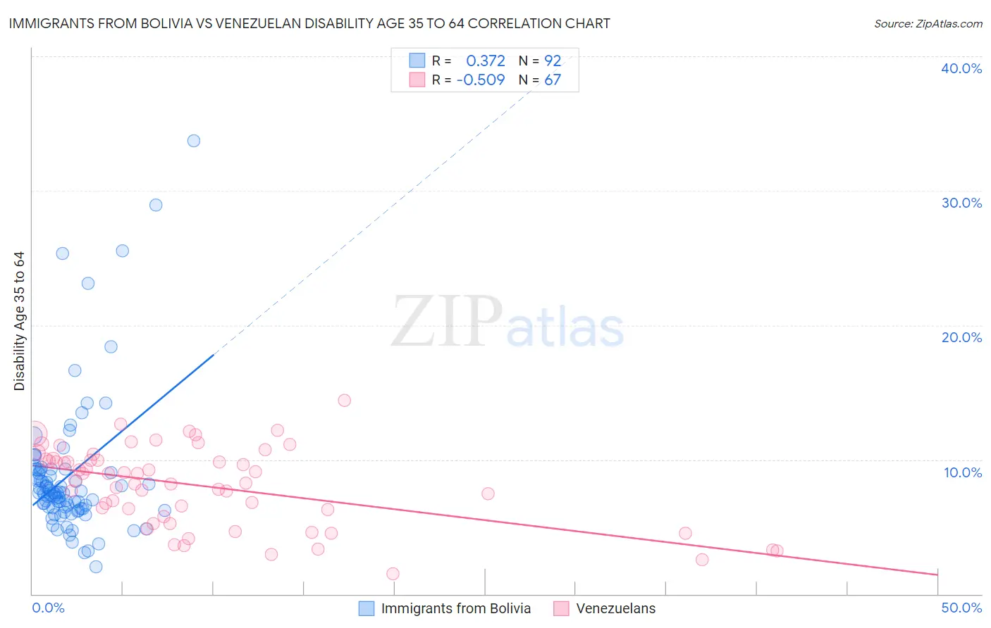 Immigrants from Bolivia vs Venezuelan Disability Age 35 to 64