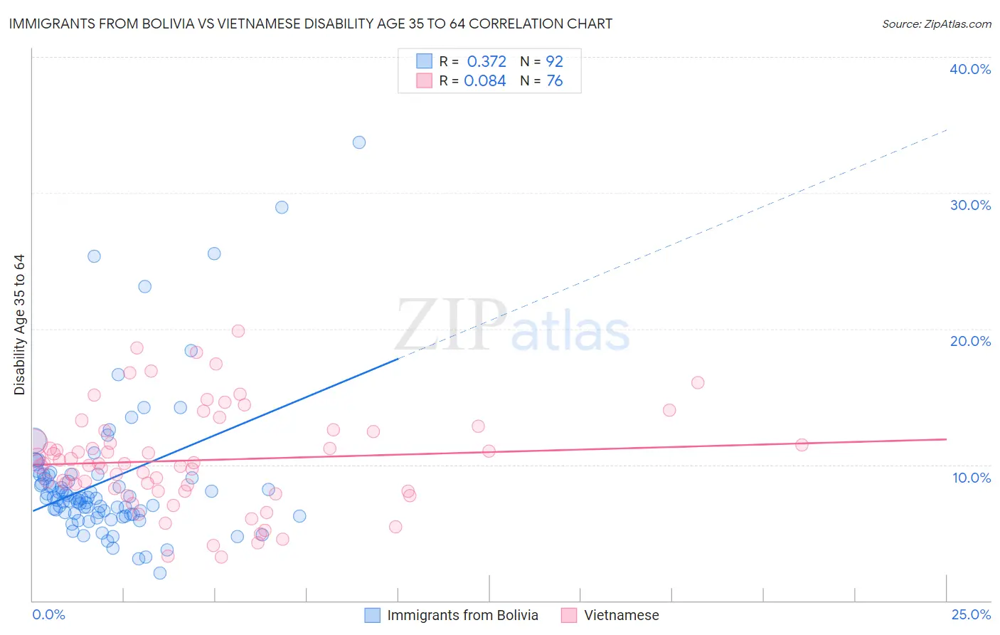 Immigrants from Bolivia vs Vietnamese Disability Age 35 to 64