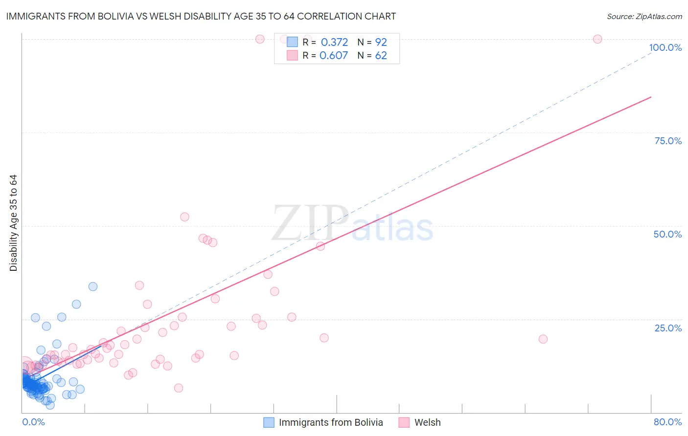 Immigrants from Bolivia vs Welsh Disability Age 35 to 64