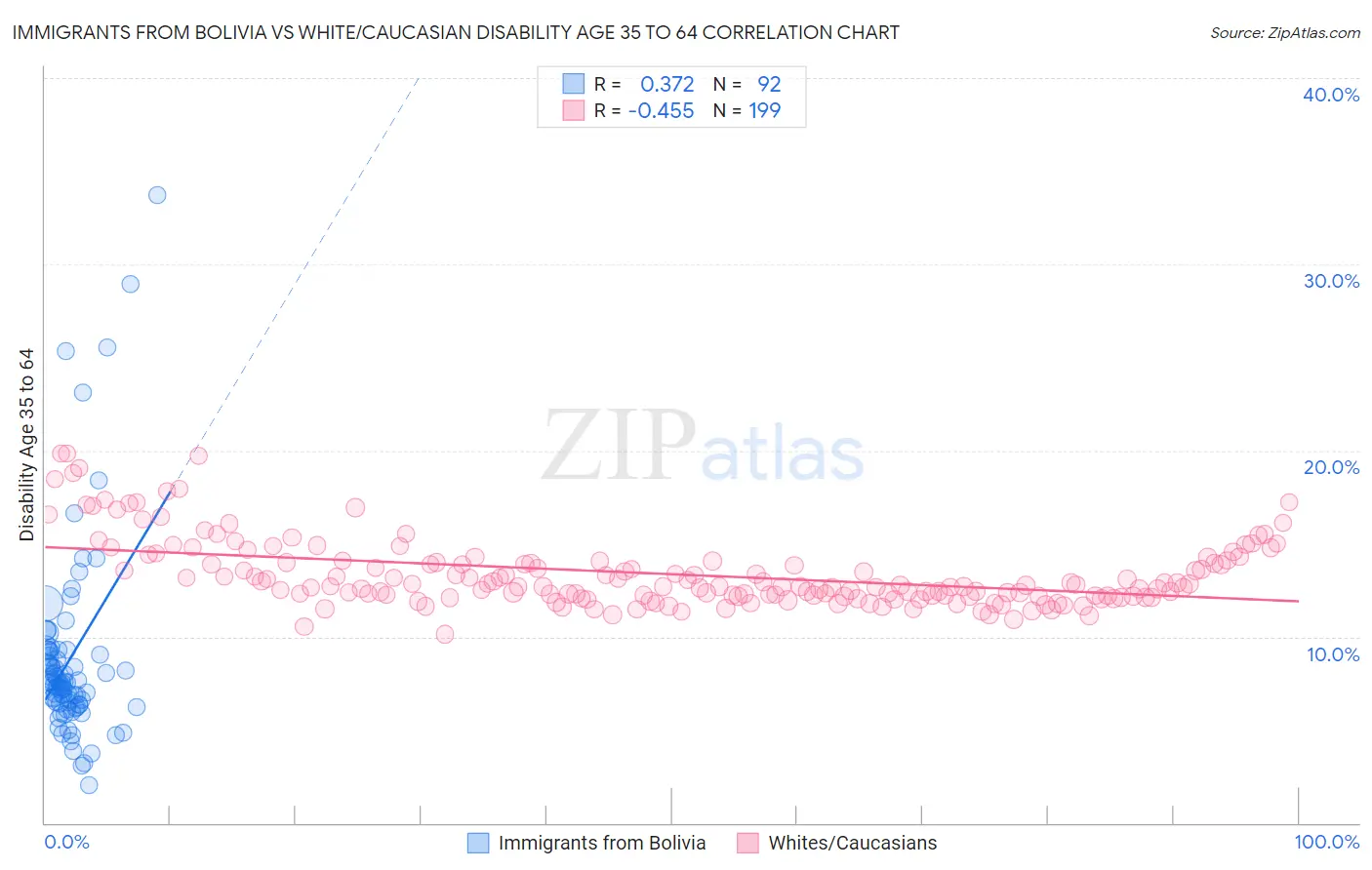 Immigrants from Bolivia vs White/Caucasian Disability Age 35 to 64