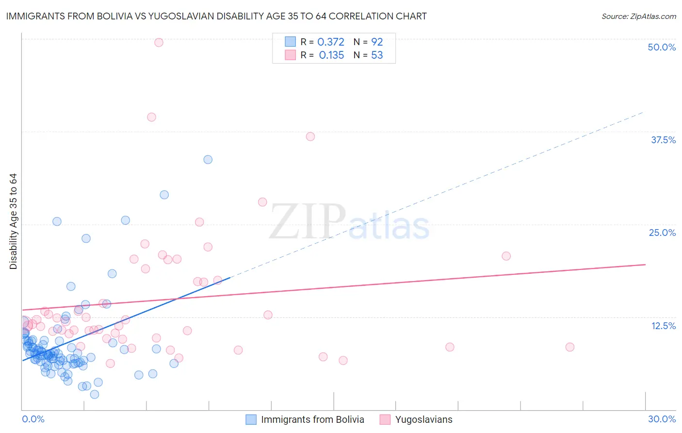 Immigrants from Bolivia vs Yugoslavian Disability Age 35 to 64