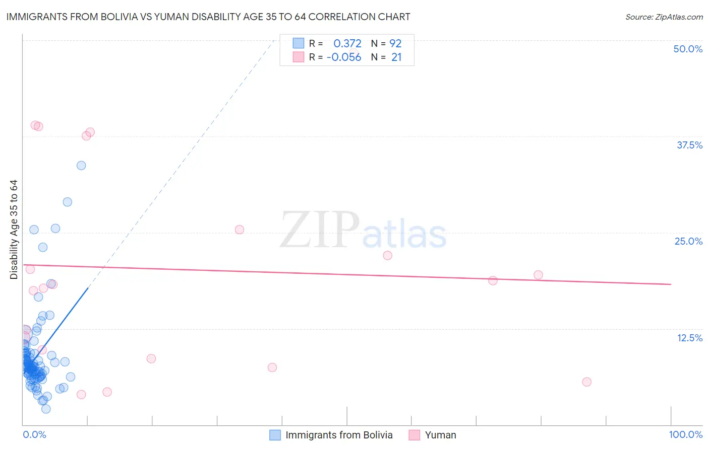 Immigrants from Bolivia vs Yuman Disability Age 35 to 64