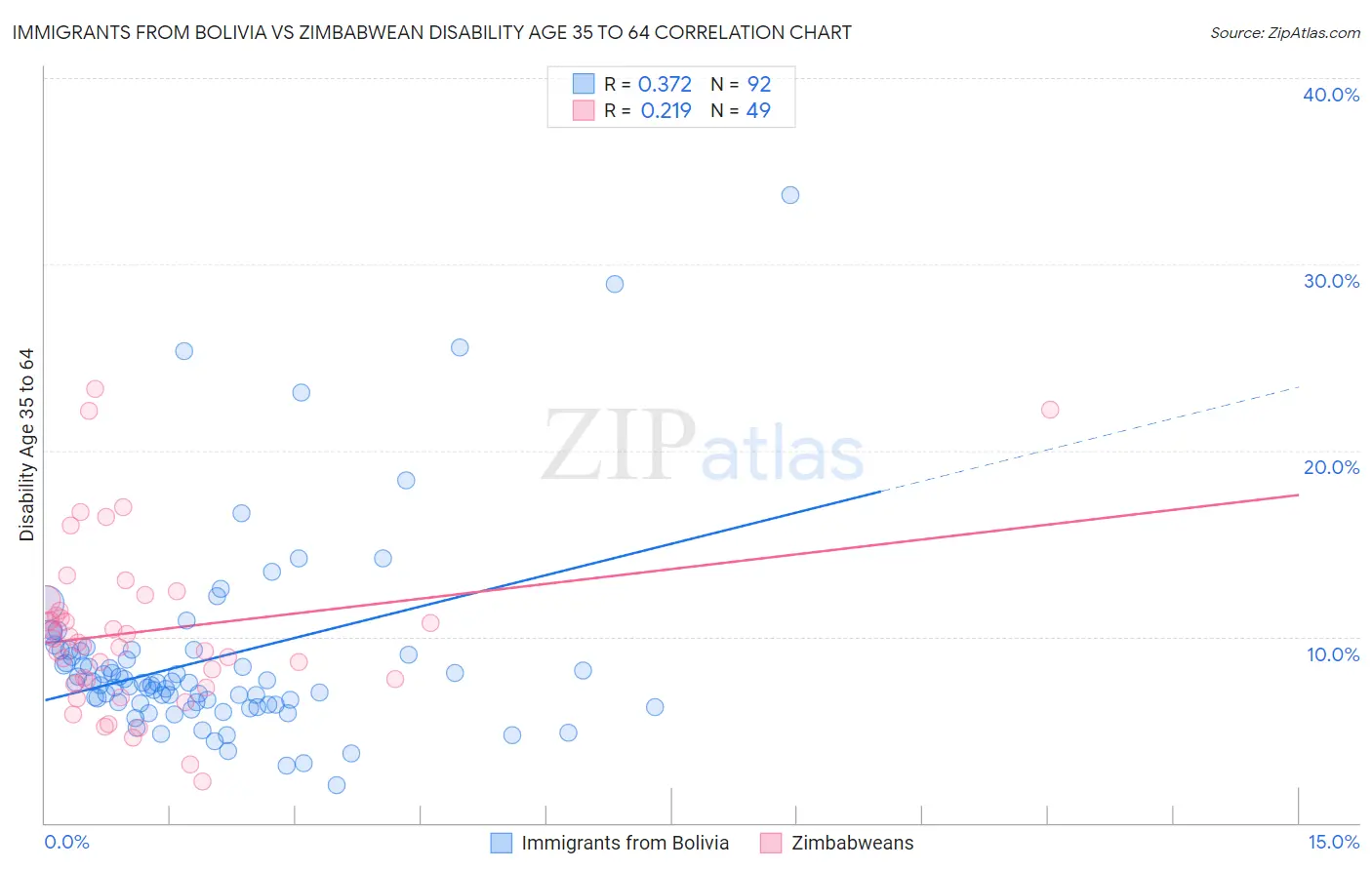 Immigrants from Bolivia vs Zimbabwean Disability Age 35 to 64