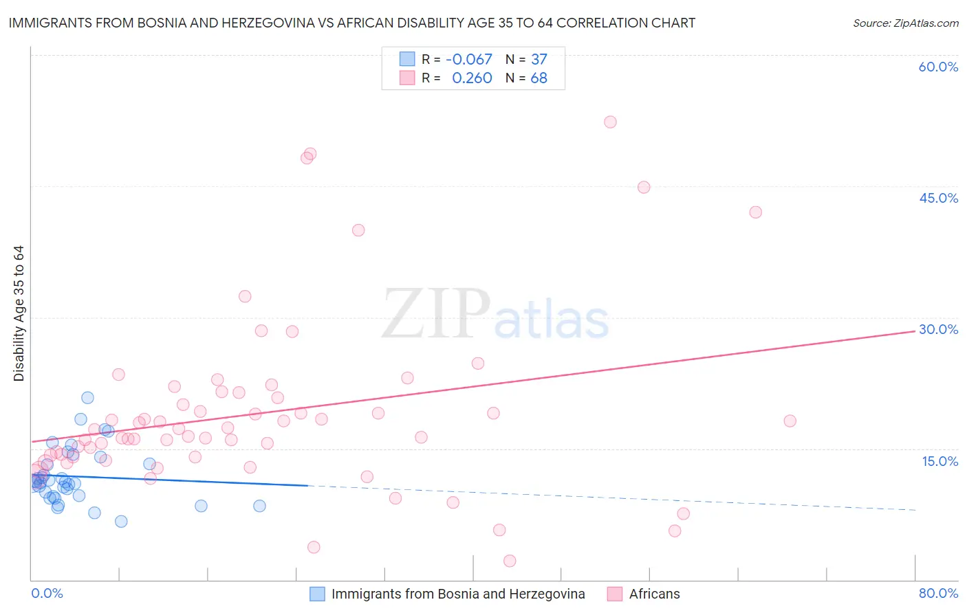 Immigrants from Bosnia and Herzegovina vs African Disability Age 35 to 64