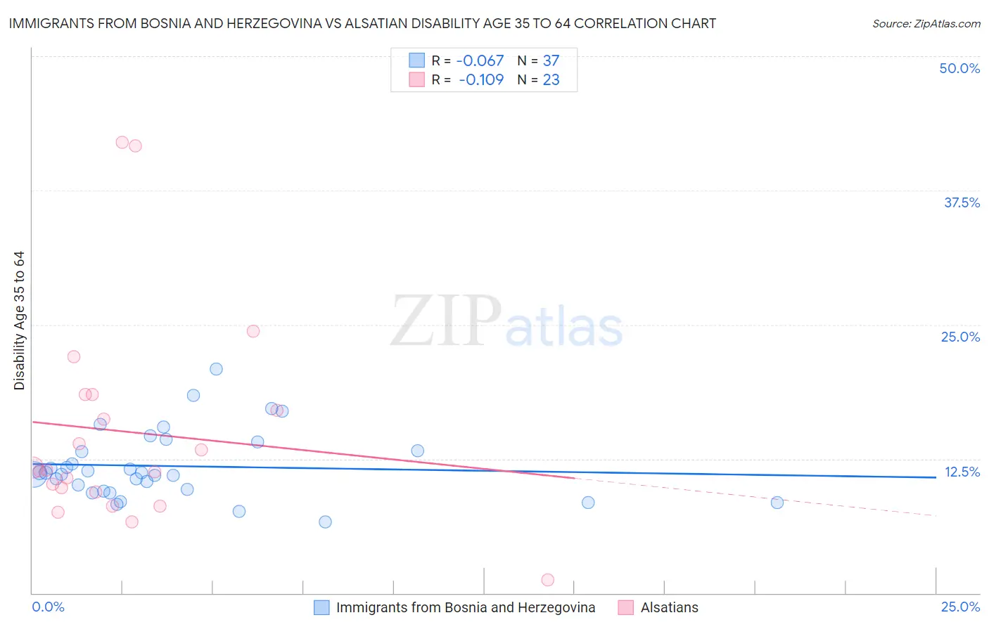 Immigrants from Bosnia and Herzegovina vs Alsatian Disability Age 35 to 64