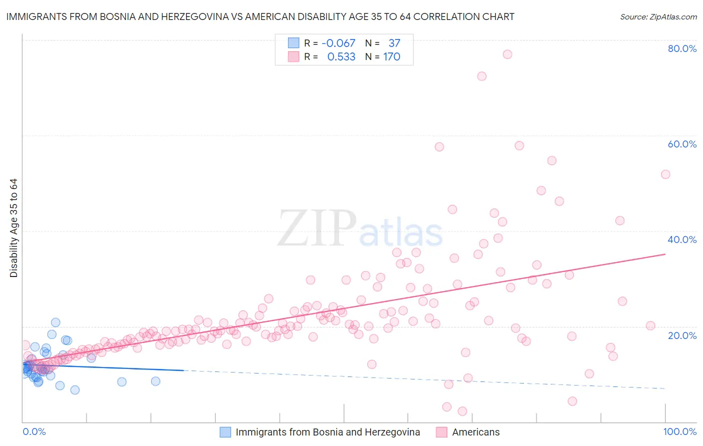 Immigrants from Bosnia and Herzegovina vs American Disability Age 35 to 64