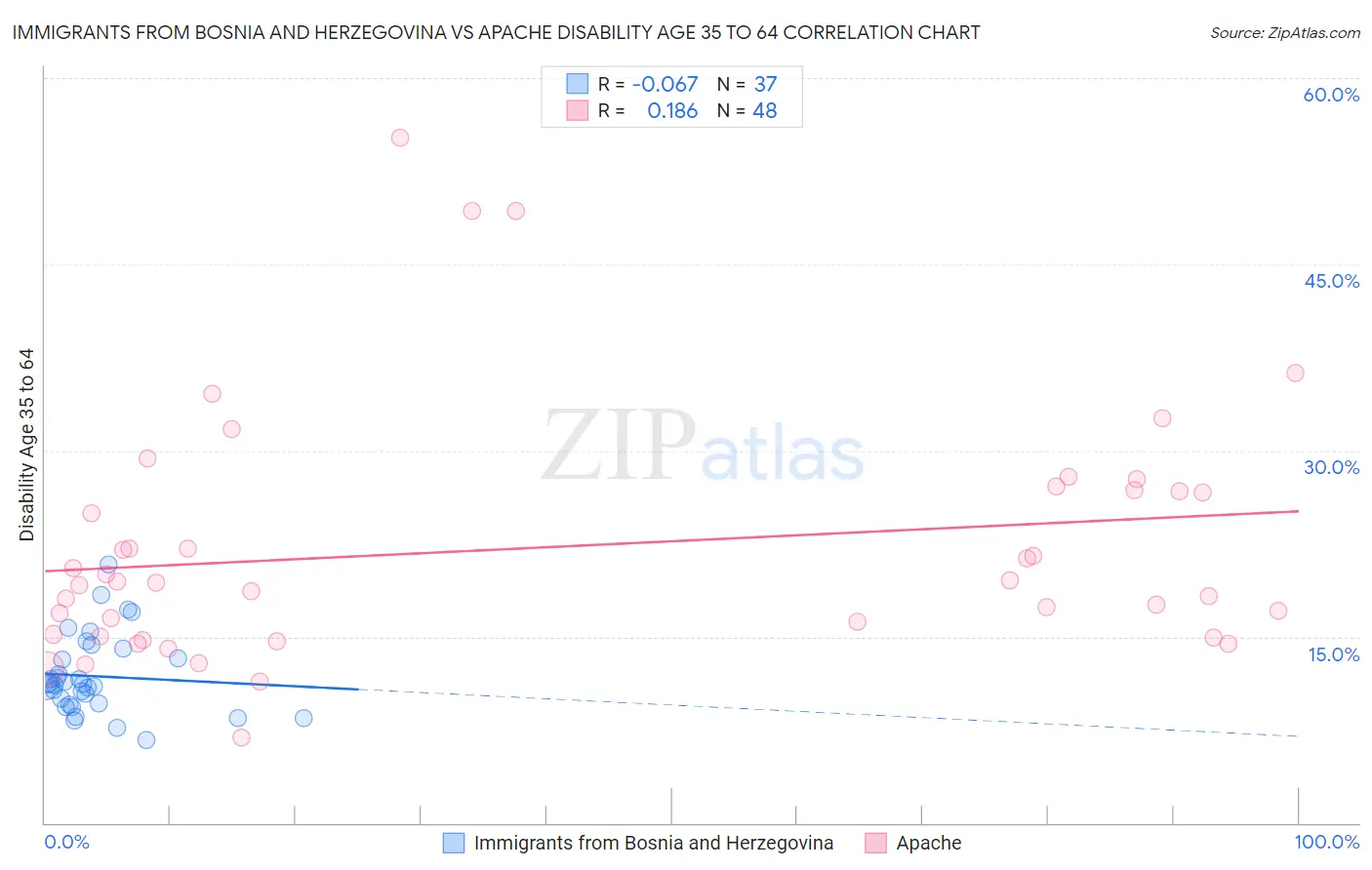 Immigrants from Bosnia and Herzegovina vs Apache Disability Age 35 to 64