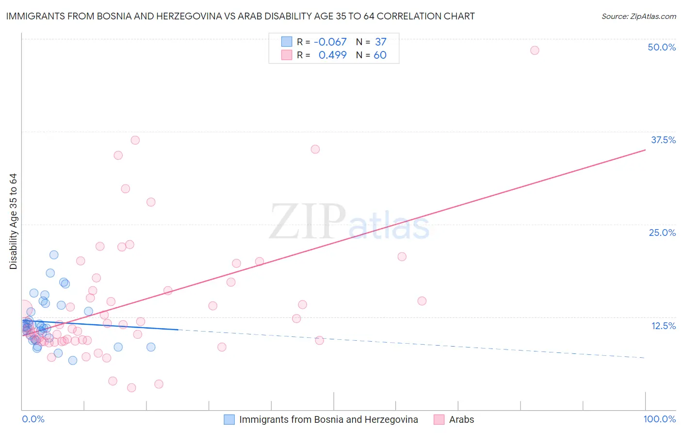 Immigrants from Bosnia and Herzegovina vs Arab Disability Age 35 to 64